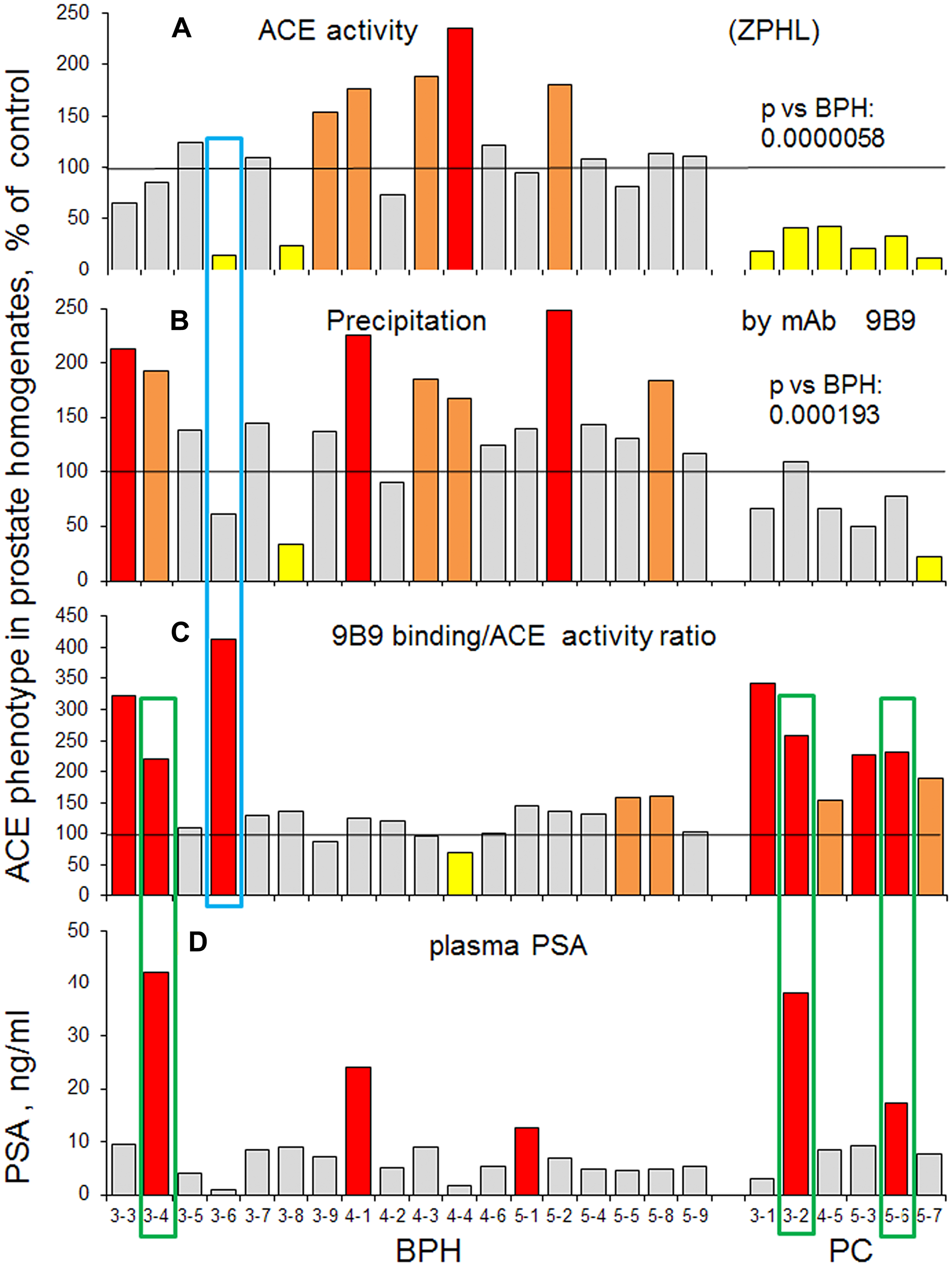 Prostate ACE phenotype in BPH and PC