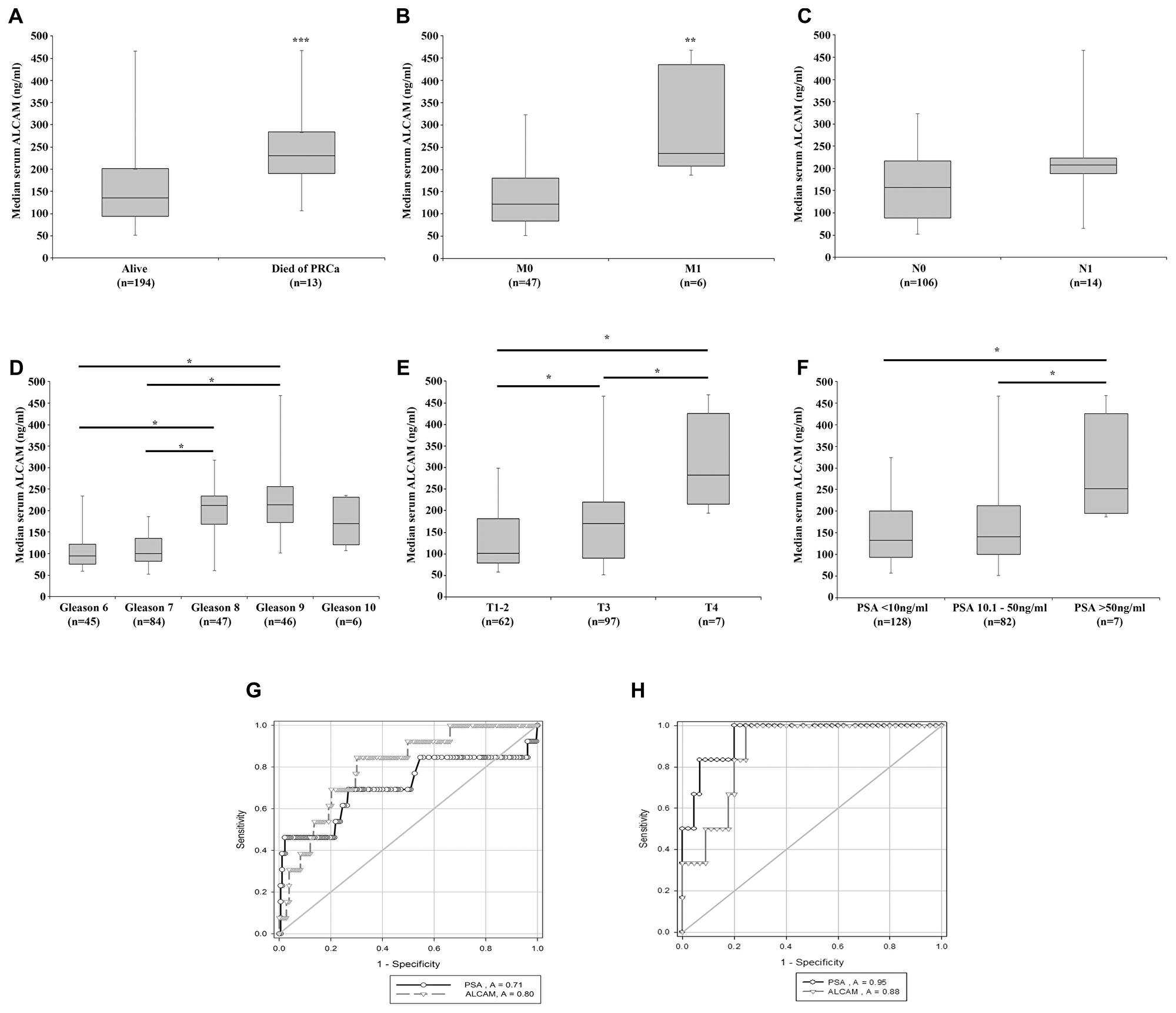 Association of serum ALCAM expression with patient clinical pathological information and prognostic ability