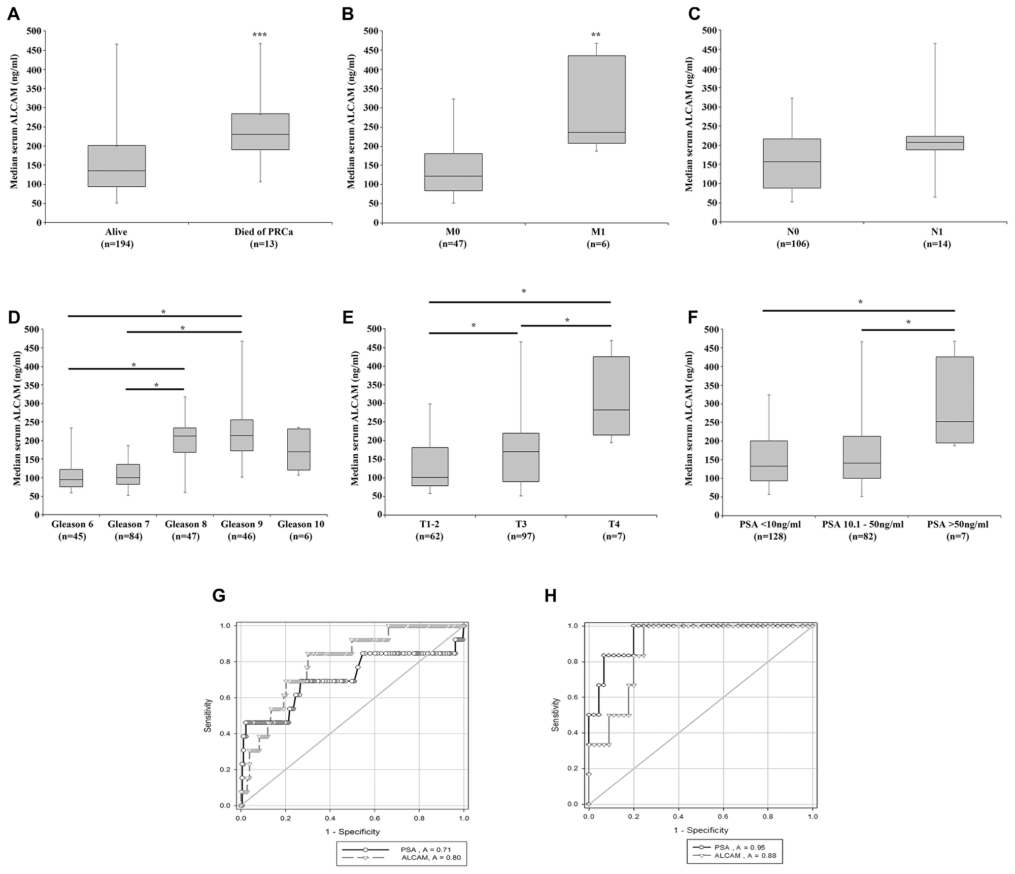 Association of serum ALCAM expression with patient clinical pathological information and prognostic ability