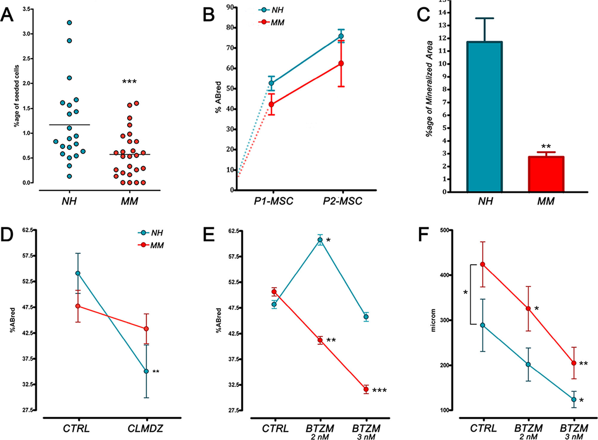 MPC frequency and differentiative potential in NH and MM patient
