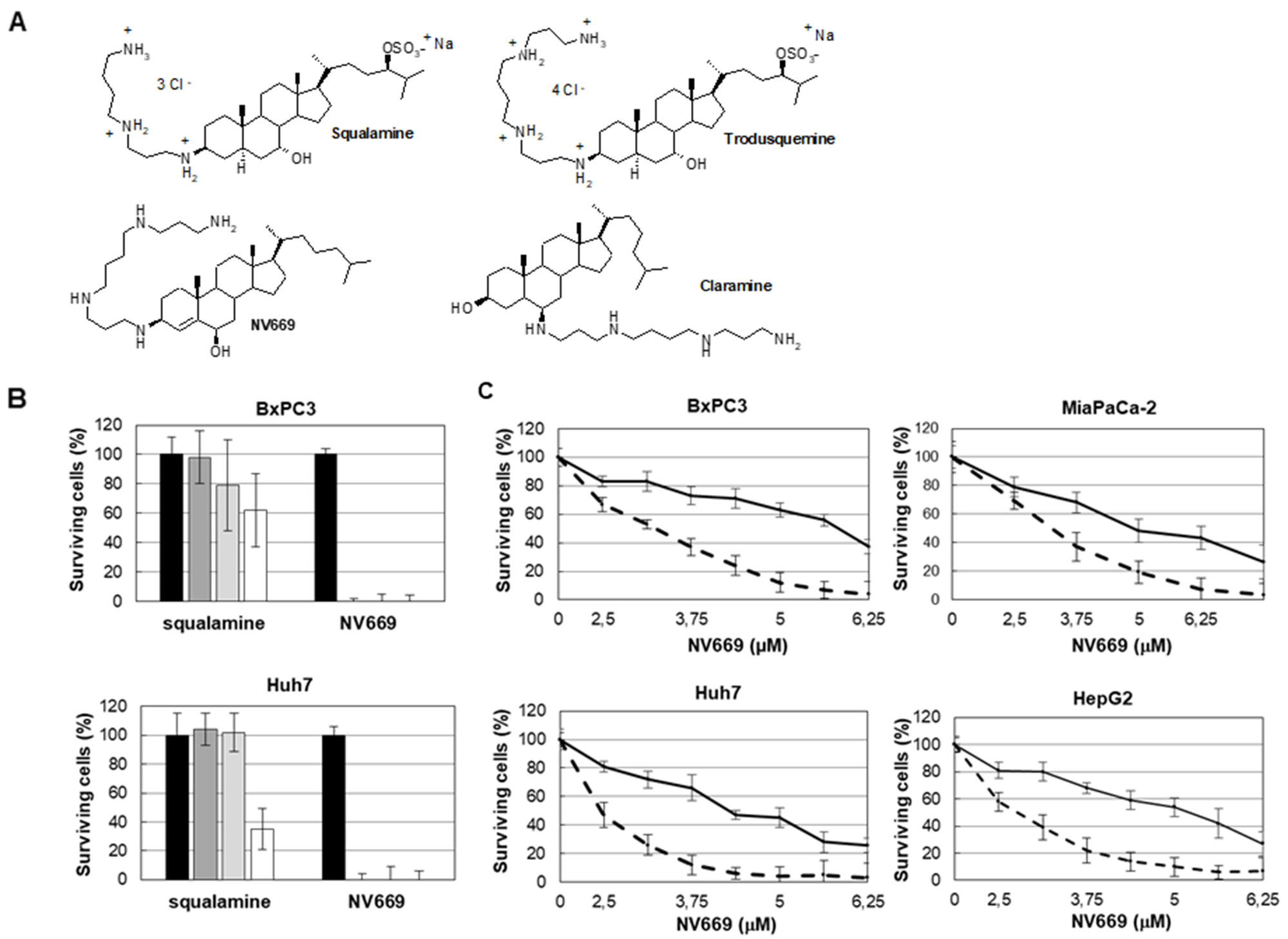 NV669 inhibited pancreatic and liver cancer cell proliferation