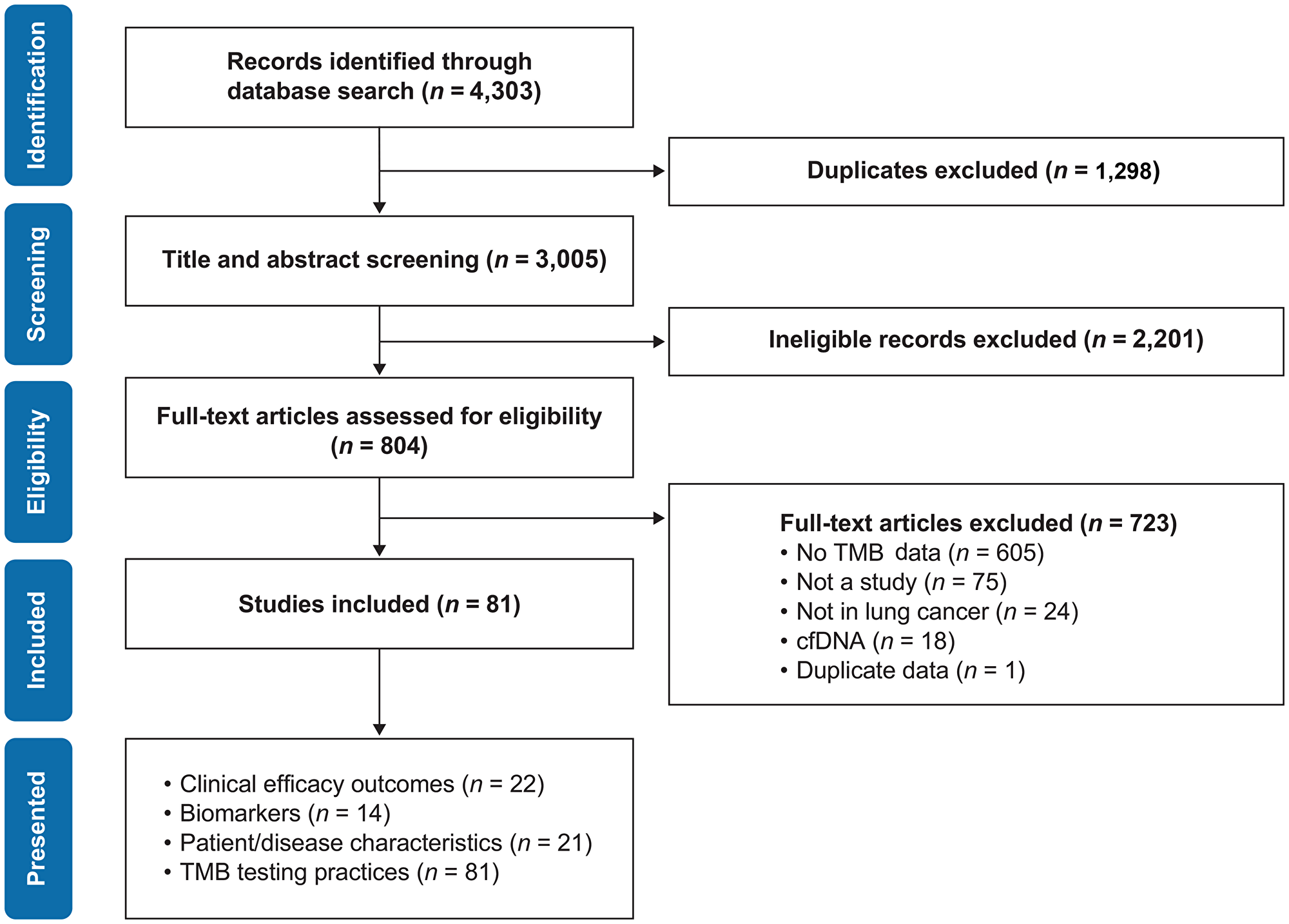 PRISMA flow diagram of publication identification process