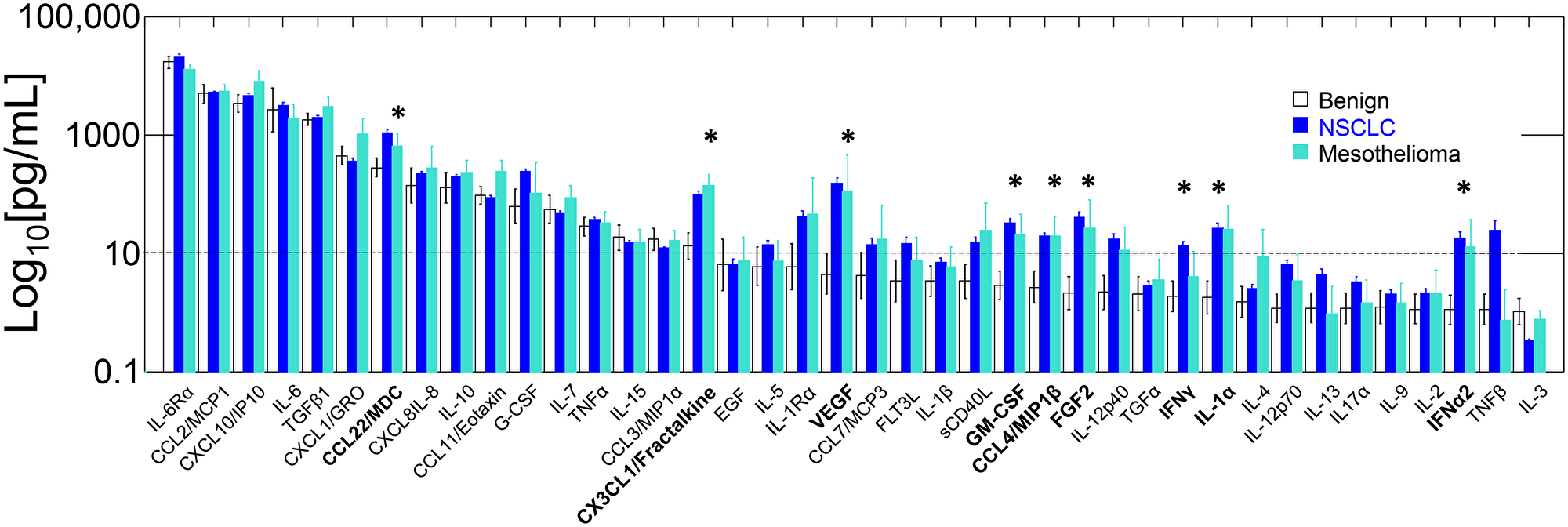 Geometric mean cytokine levels in benign, NSCLC and mesothelioma PE