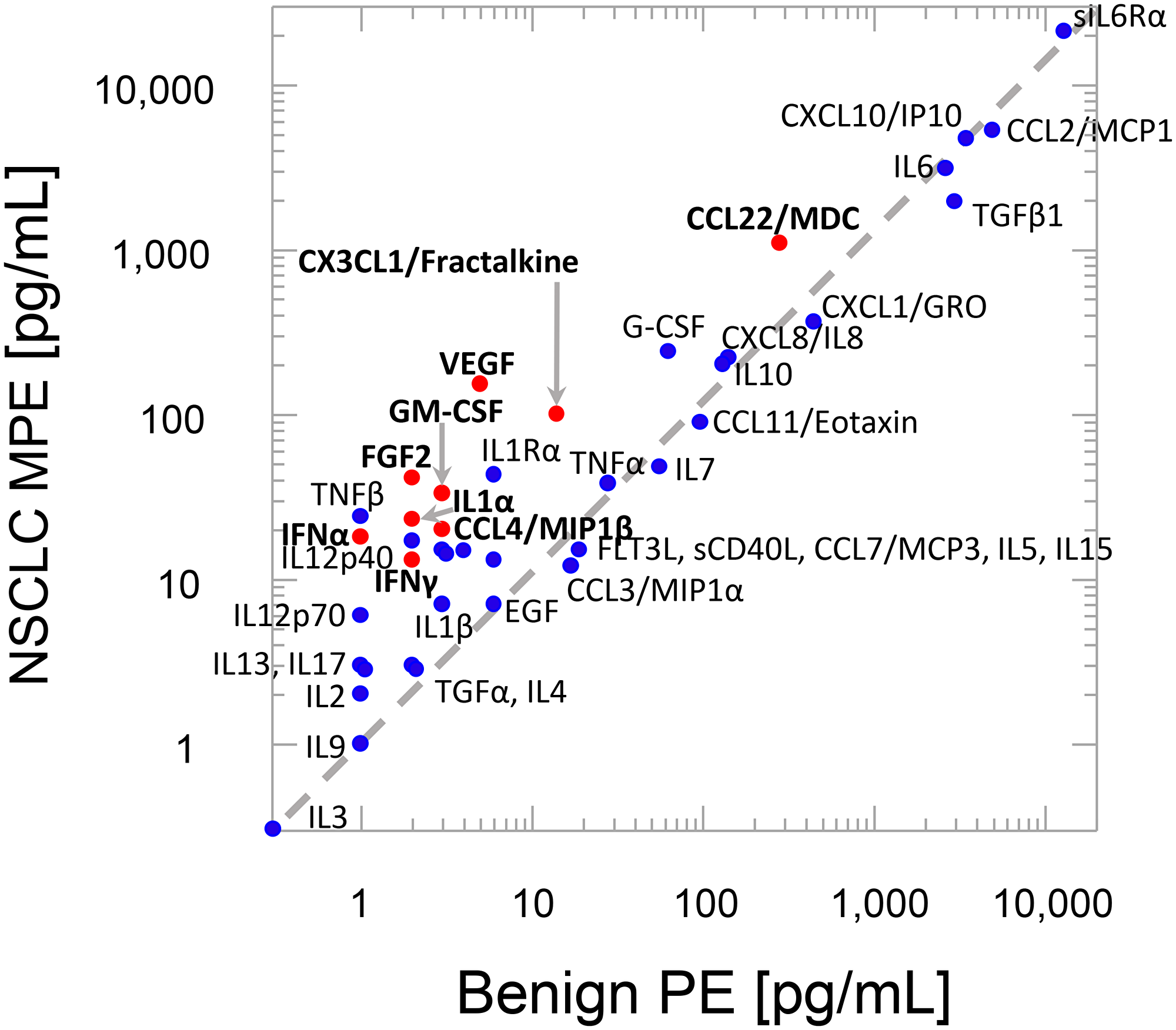 Geometric mean cytokine levels