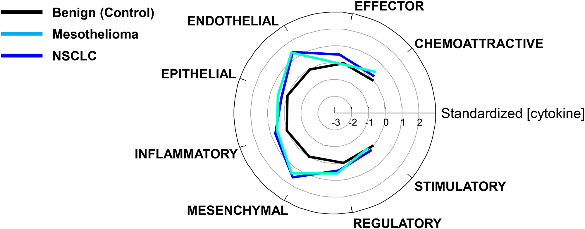 Comparison of cytokine levels grouped by function