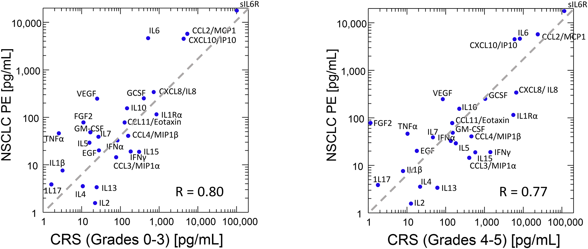 Median values of 26 cytokines common to our dataset and the median one-month-peak values published as an online supplement by Teachey et al