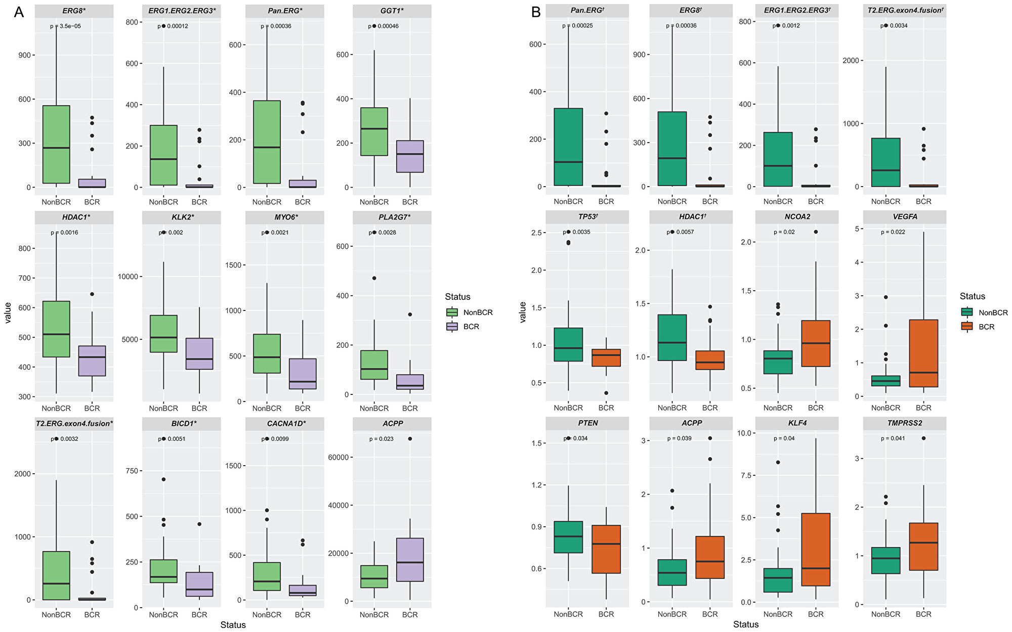 Differentially expressed genes in prostate tissue specimens from patients with BCR or non-BCR detected by NanoString probe sets
