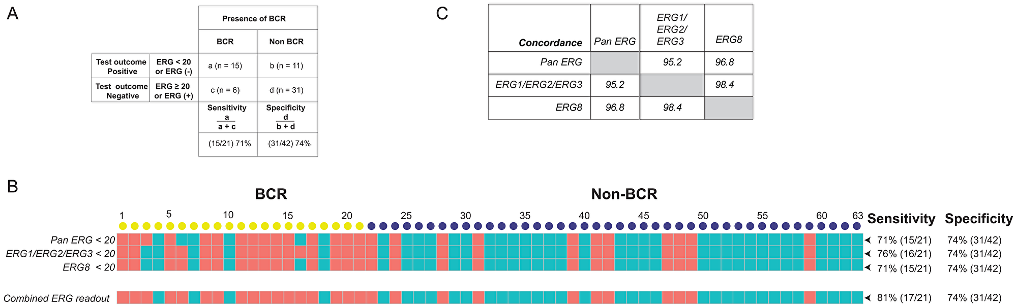 Sensitivity and specificity of ERG specific probe sets and the concordance for predicting BCR