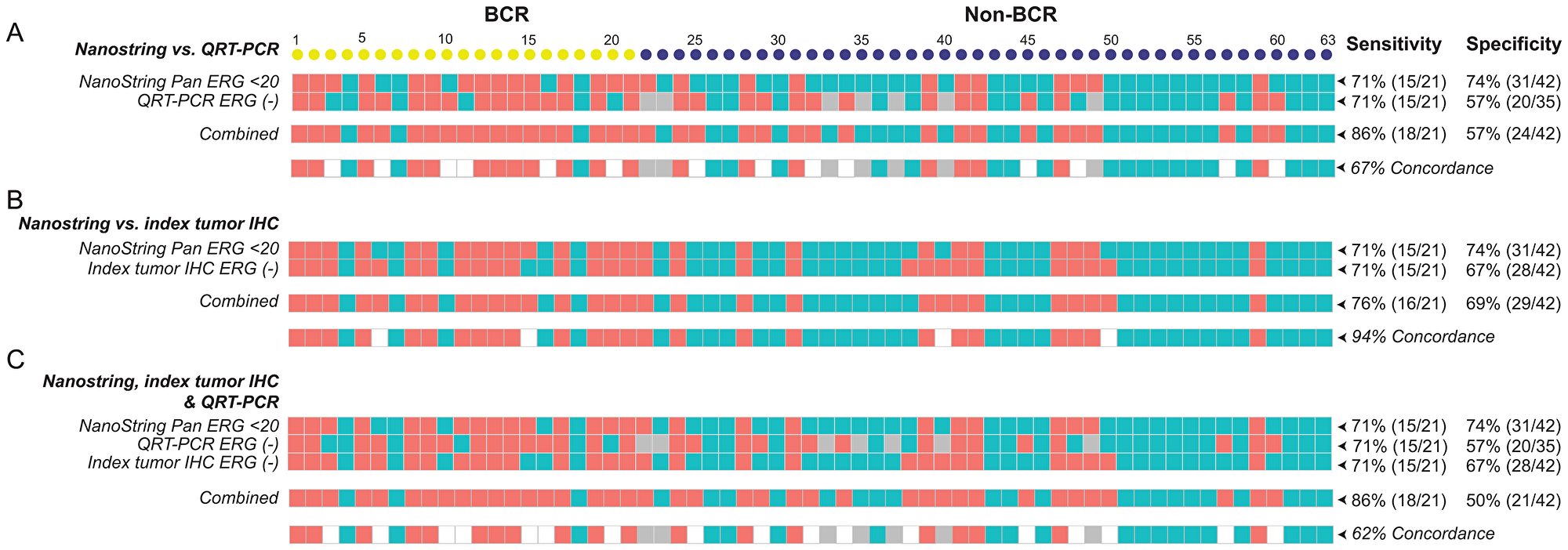 The sensitivity, specificity, and concordance for detecting BCR using NanoString, qRT-PCR, and IHC