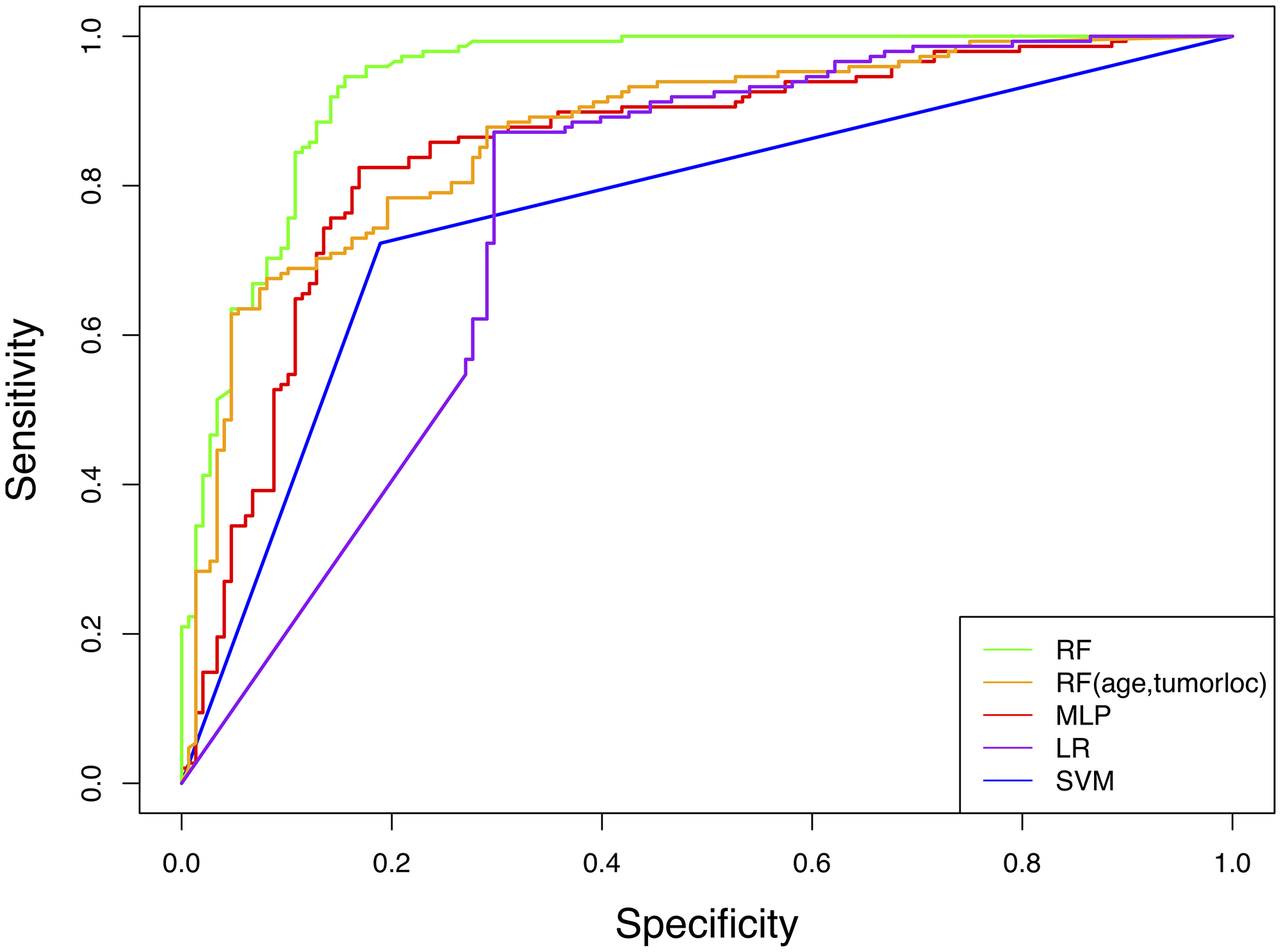 Receiver operator characteristic (ROC) curves for machine learning models predicting IDH genotype from connectome features