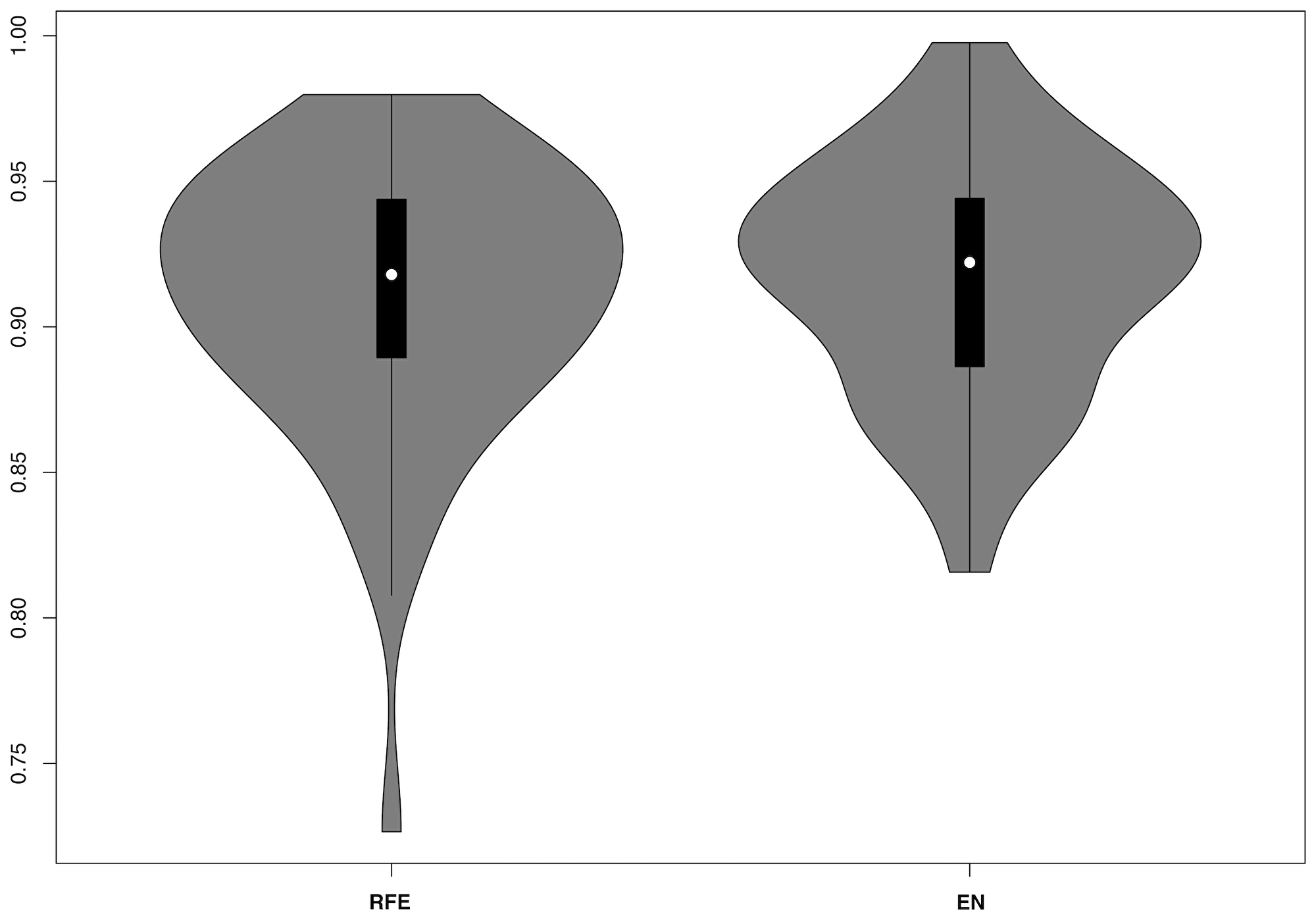 Violin plots for RF model AUCs including nested recursive feature elimination (RFE) or elastic net (EN) regression