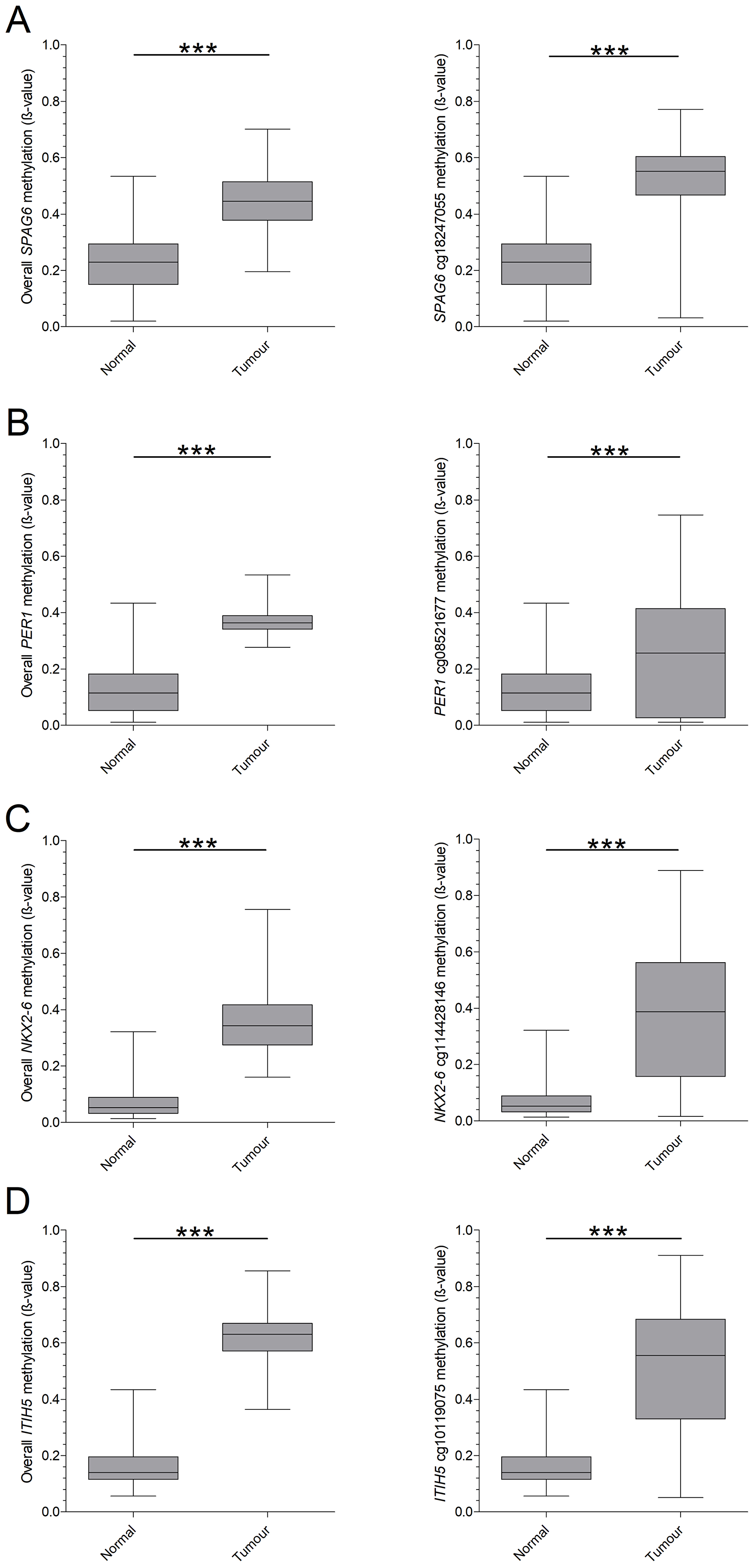 TCGA based overall- and CpG-specific methylation of candidate biomarkers in pT1 breast cancer