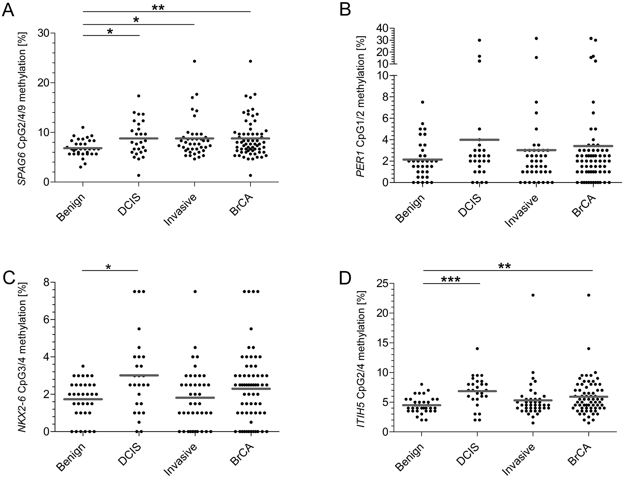 On basis of FC determined CpGs, SPAG6, NKX2-6 and ITIH5 show significantly increased methylation frequencies in the test cohort