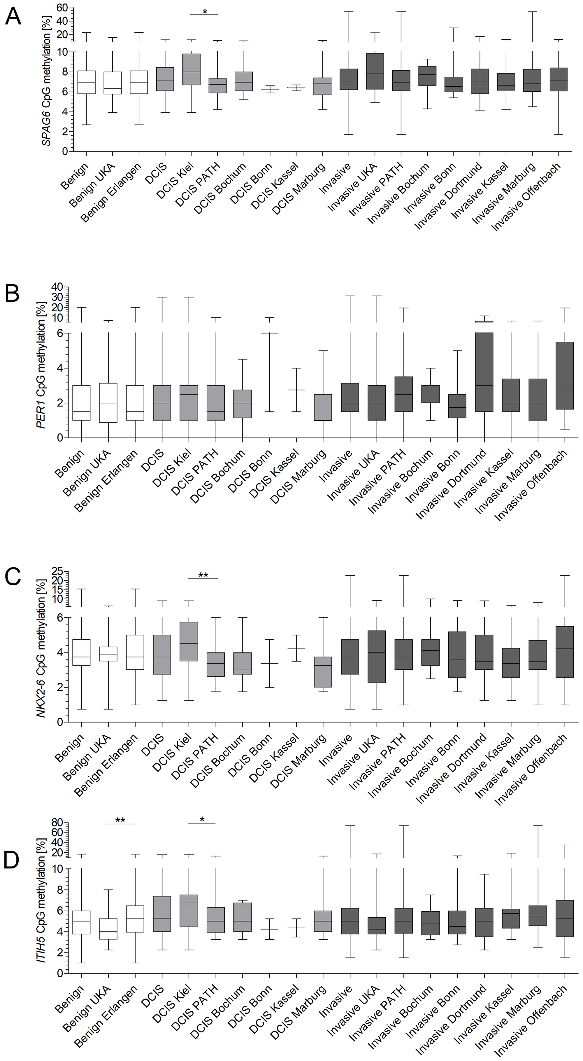 Site-specific methylation frequencies of SPAG6, PER1, NKX2-6 and ITIH5 (A–D). Methylation levels of benign diseased, DCIS patients and invasive breast cancer patients were compared across all sites of which serum was obtained. ITIH5 showed a significant difference in methylation levels for benign samples of the test- and validation cohort (p = 0.0038). DCIS samples from the test cohort showed a significant higher methylation frequency for SPAG6 (p = 0.0133), NKX2-6 (p = 0.0064) and ITIH5 (p = 0.0259) compared to the validation cohort. Whiskers indicate minimum, 25% percentile, median, 75% percentile and maximum.