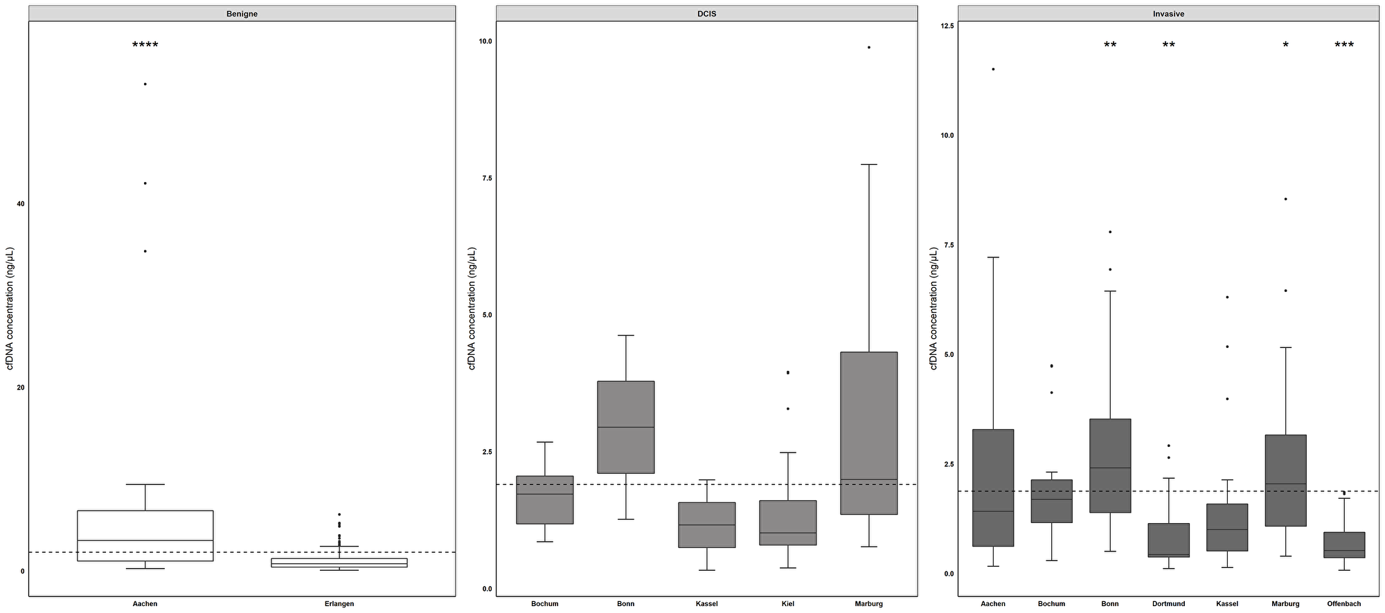 cfDNA concentrations across different sites differ significantly