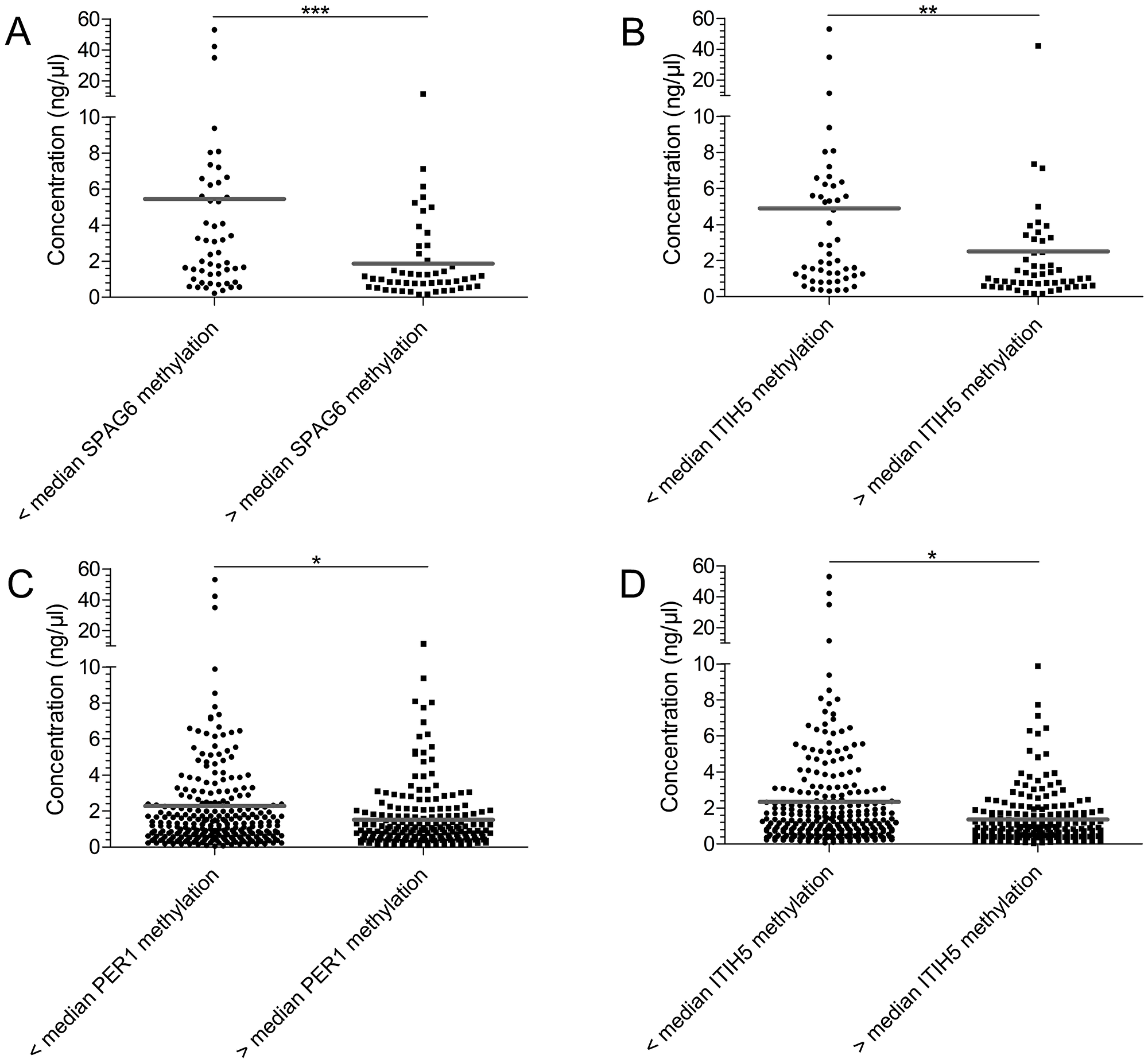 Samples with a high median methylation level show a decreased cfDNA concentration