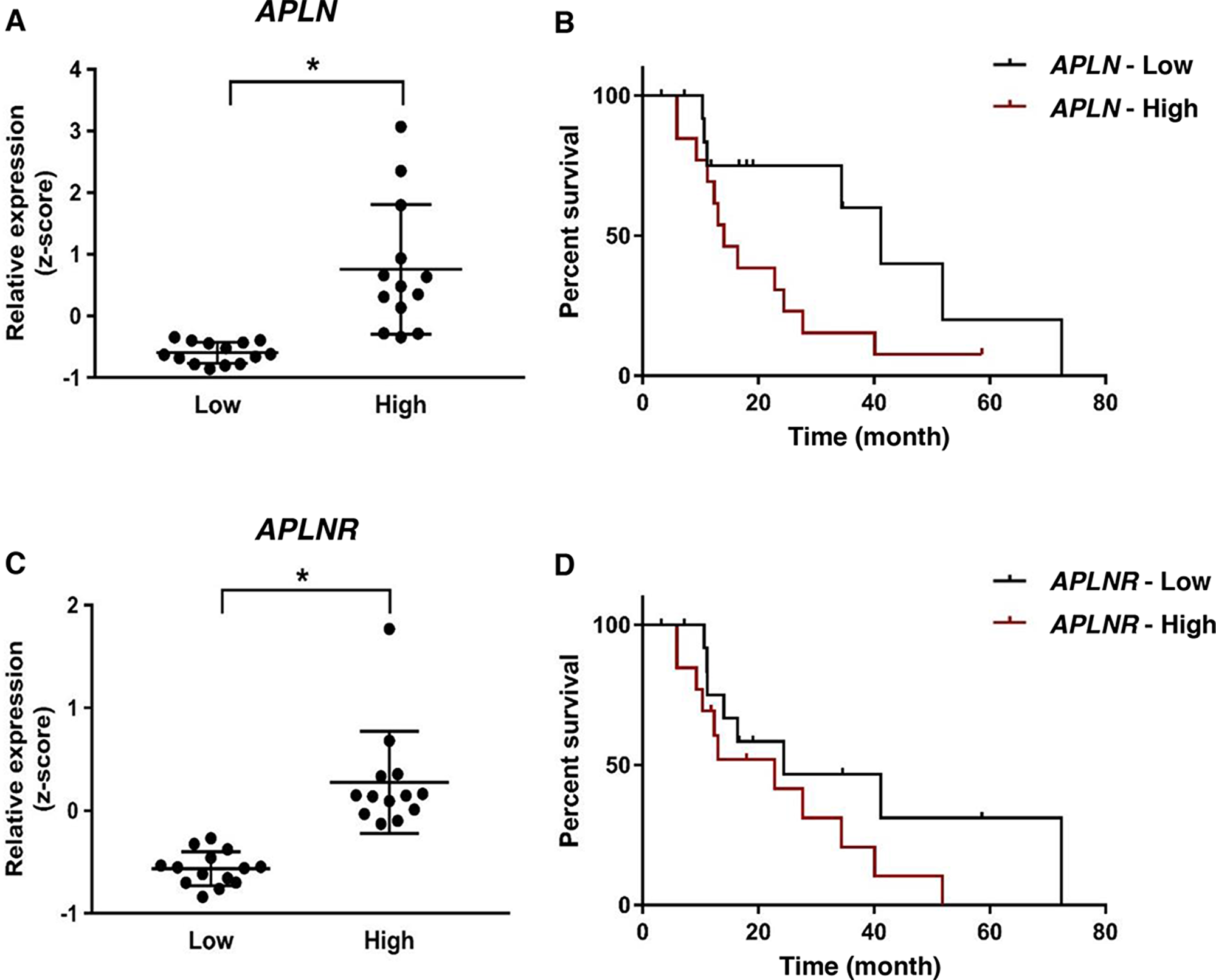 APLN overexpression correlates with worsened prognosis in ovarian cancer patients treated with bevacizumab
