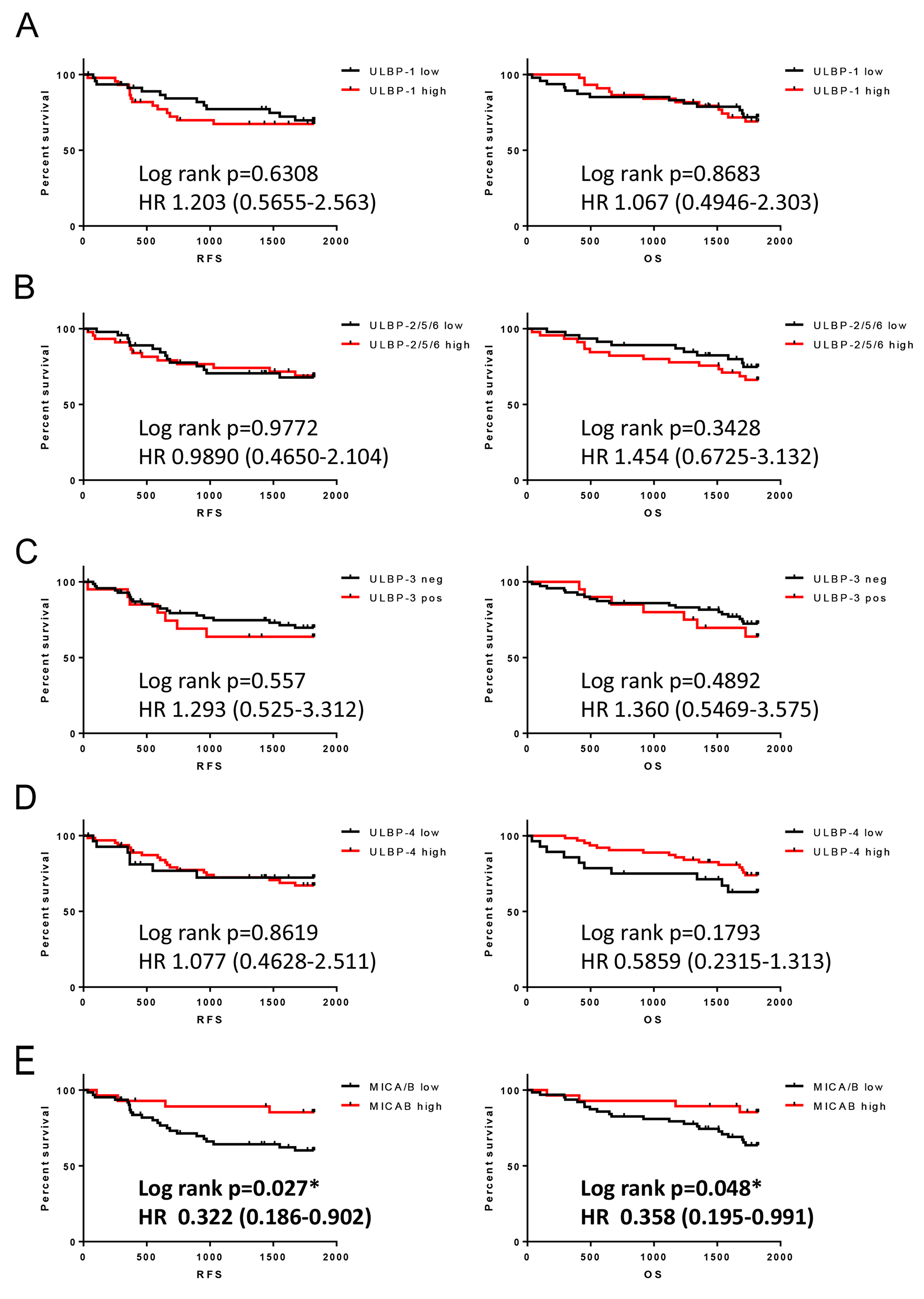 Association of NKG2D ligand expression in NSCLC with RFS and OS