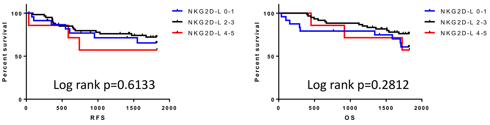 Survival outcomes for patients classified by the number of overexpressing NKG2D ligands