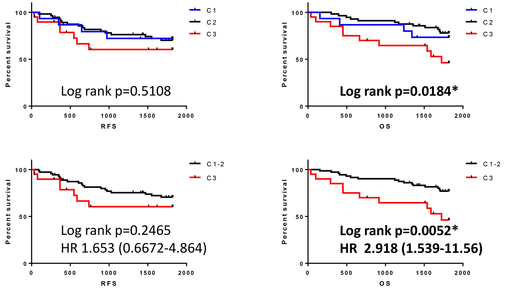 Survival outcomes in patients classified by cluster analysis