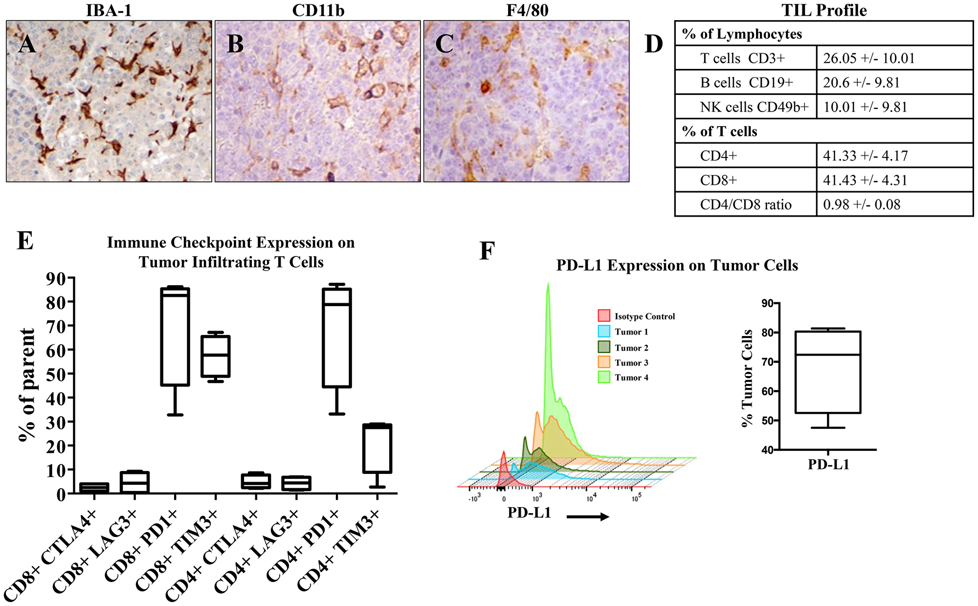 Immune profile of B6CaP