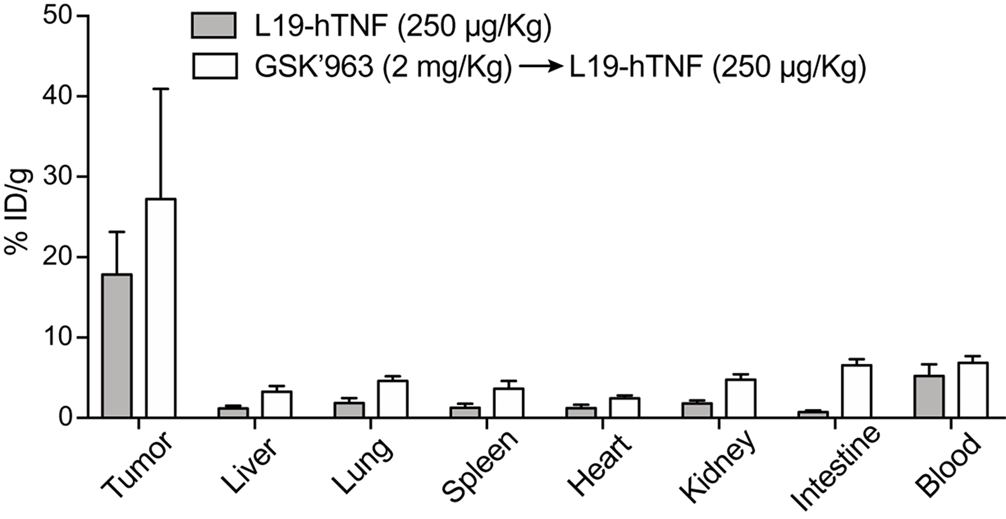 Biodistribution profile of targeted-TNF in F9 tumor-bearing mice