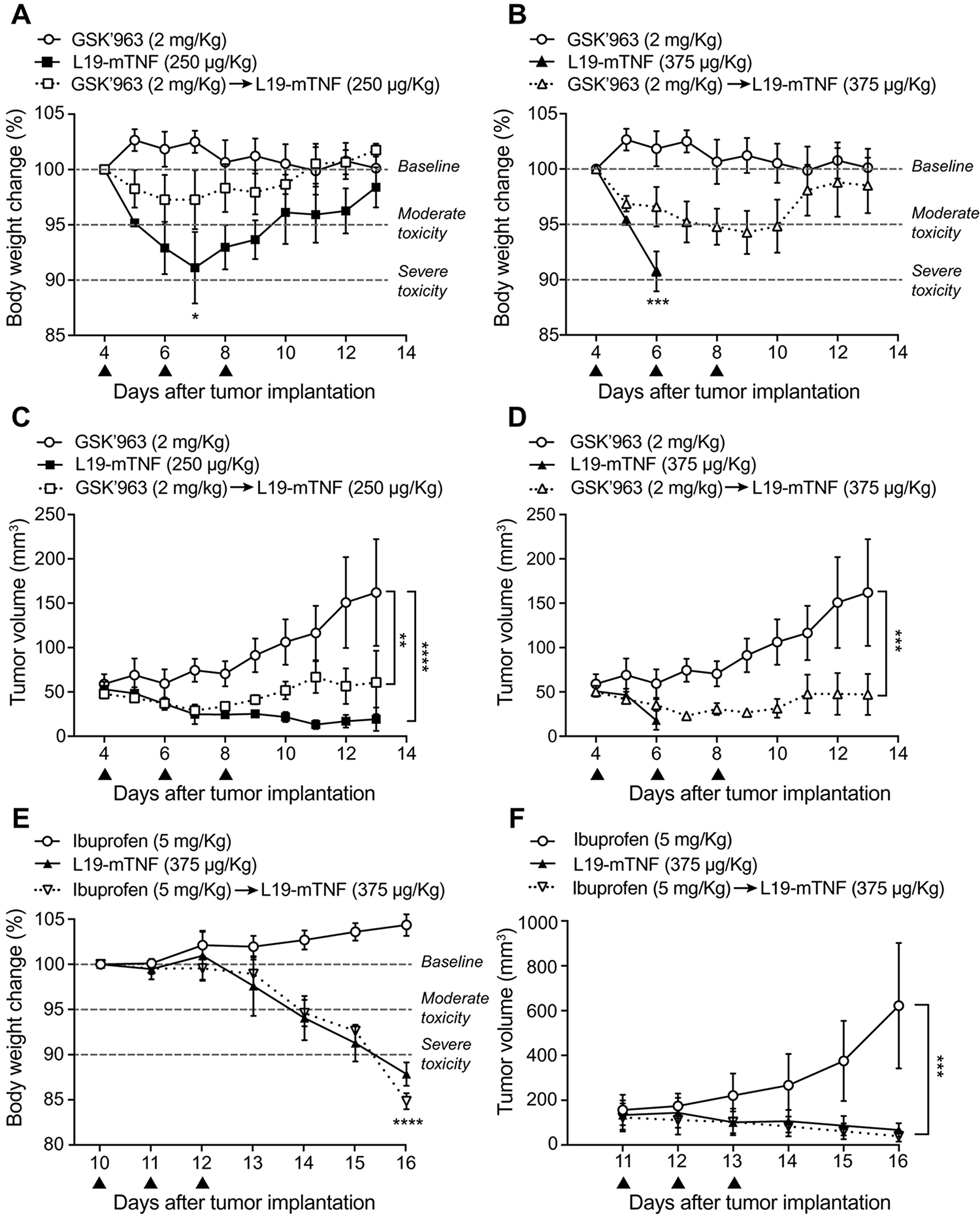 Tolerability and efficacy study in a syngeneic subcutaneous model of WEHI-164 fibrosarcoma