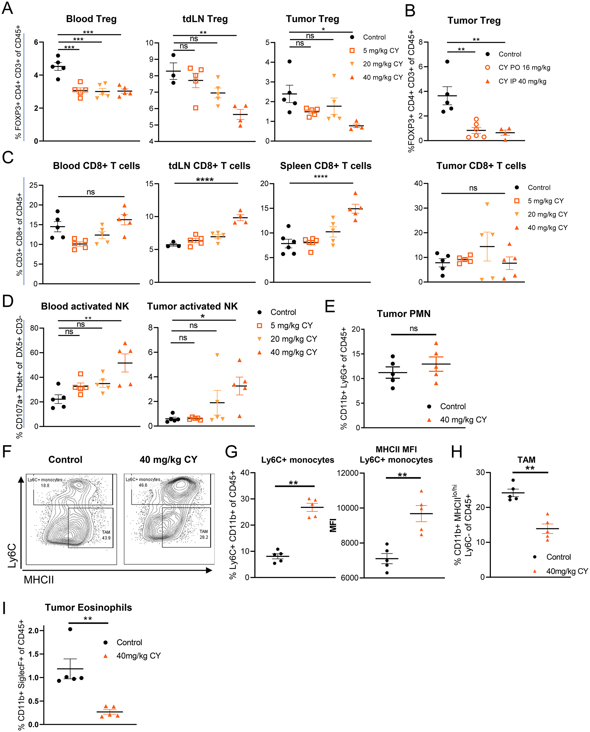 Low dose, metronomic cyclophosphamide decreases Tregs, increases activated NK cells and modulates the myeloid population in tumor-burdened mice