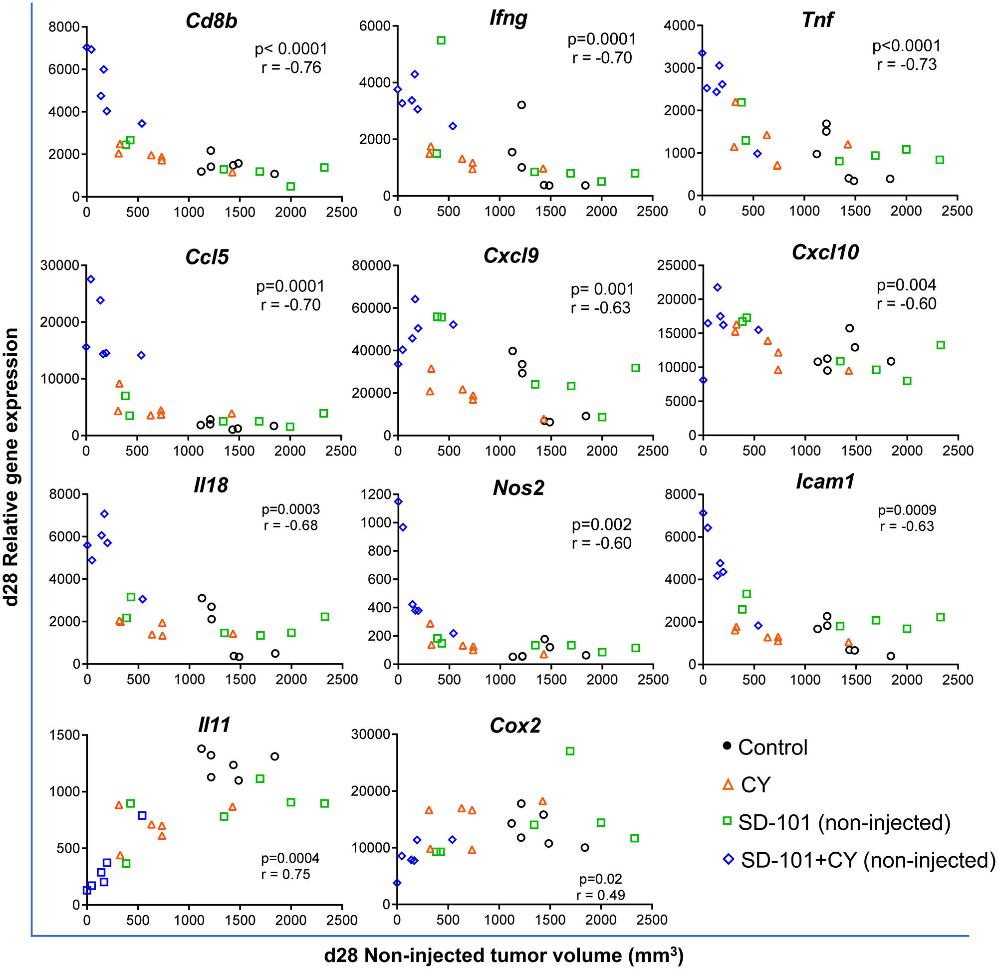Tumor volume in response to combination treatment correlates negatively with genes of anti-tumor immunity and positively with pro-tumorigenic molecules