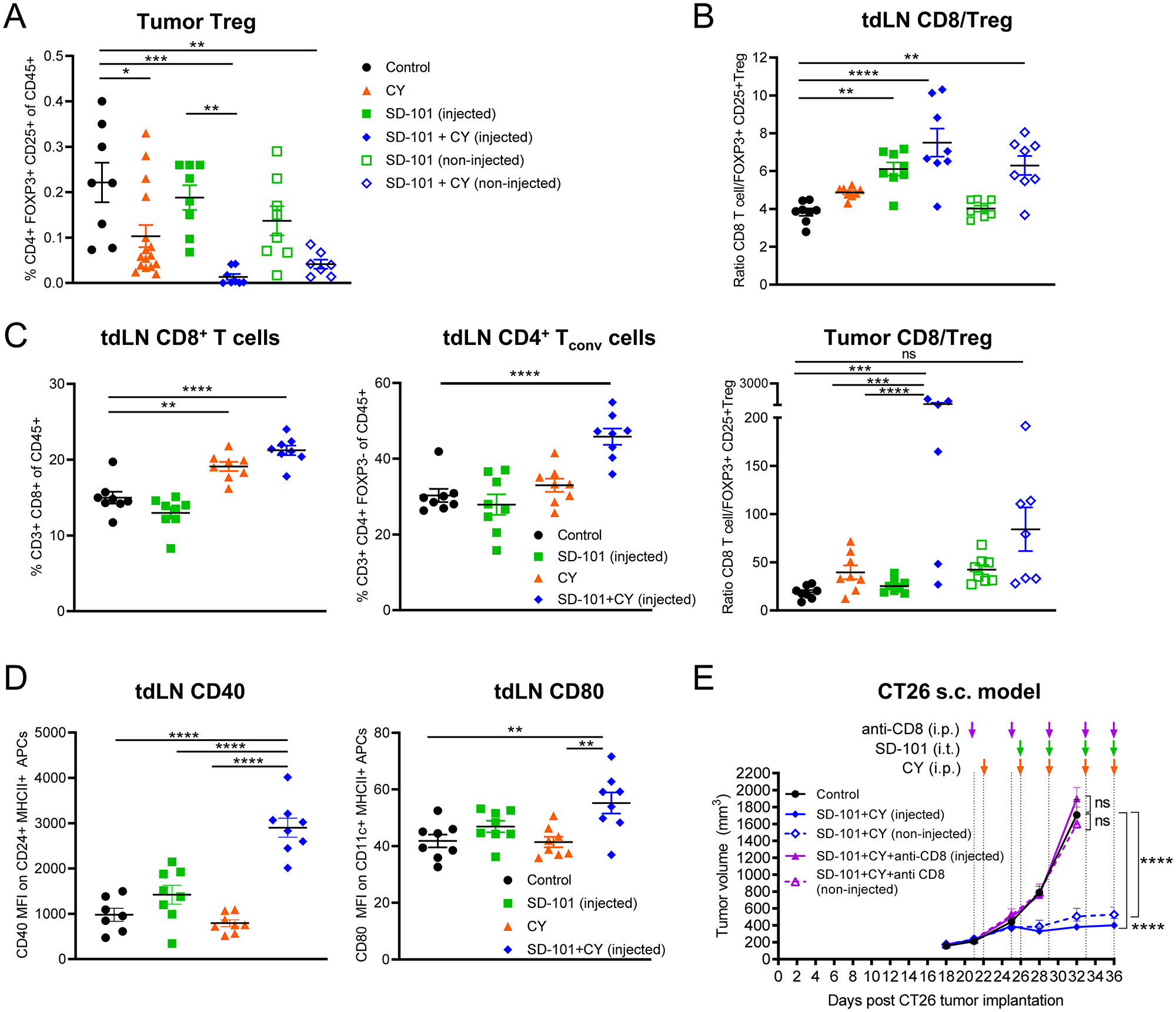 SD-101 and low-dose CY combination drives increased activity of CD8+ T cells, which are required for efficacy of treatment