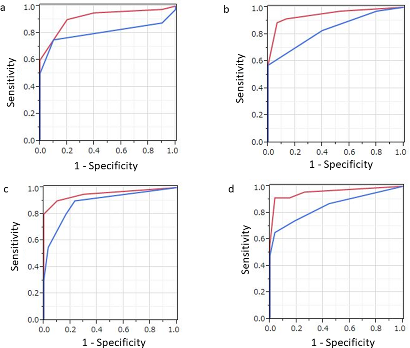 Results of ROC analysis of PET/CT (red) and contrast-enhanced CT (blue) findings regarding