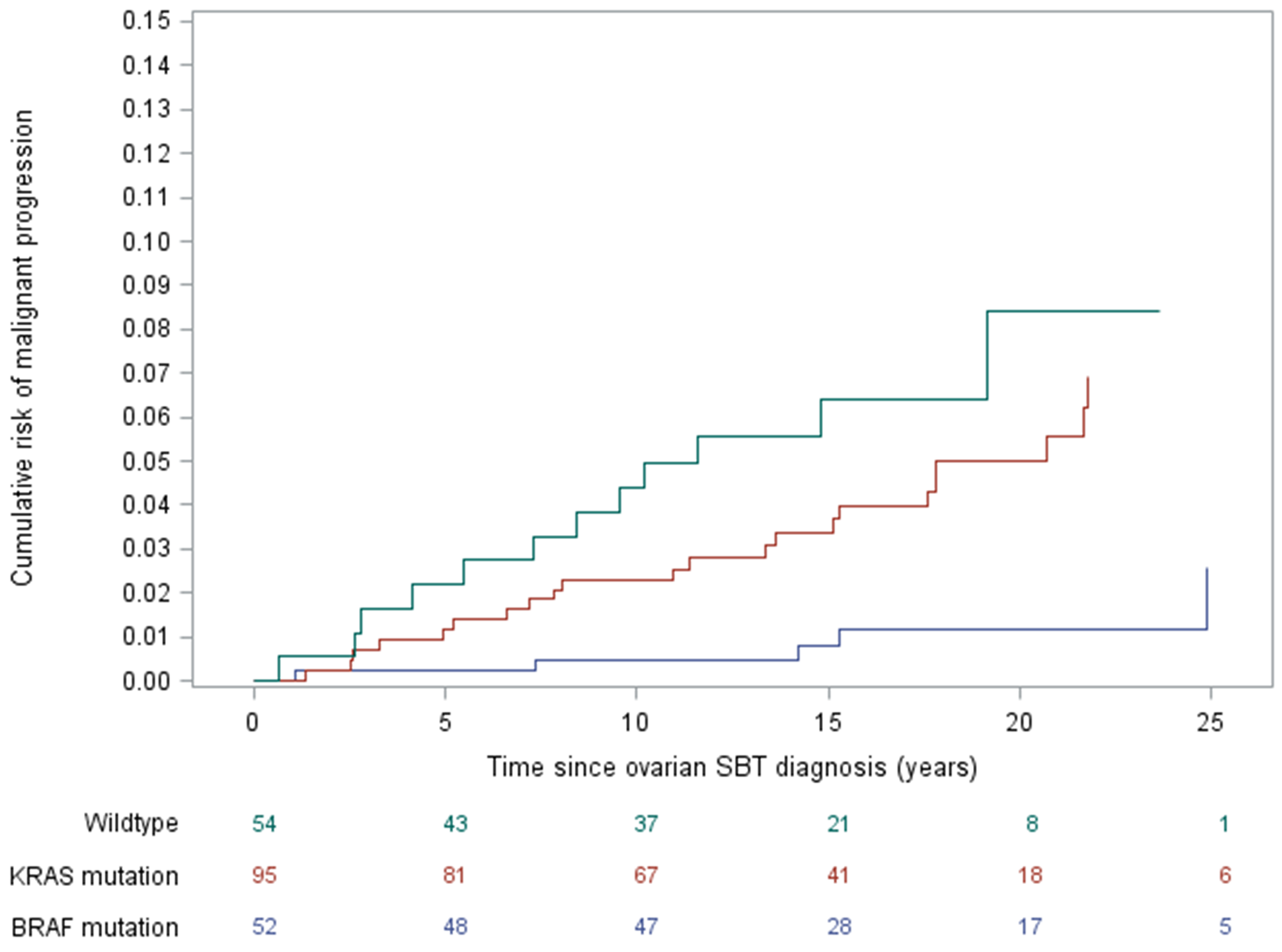 Risk of developing serous carcinoma over time, stratified by serous borderline tumor gene mutation status