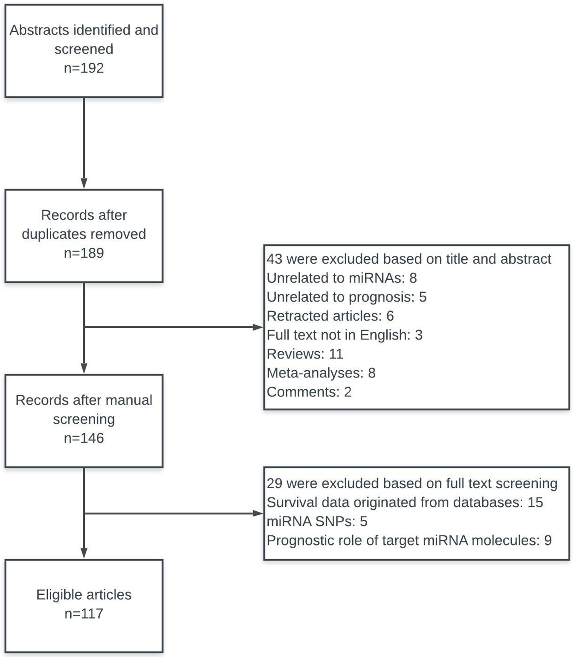 Flow diagram of the study selection process