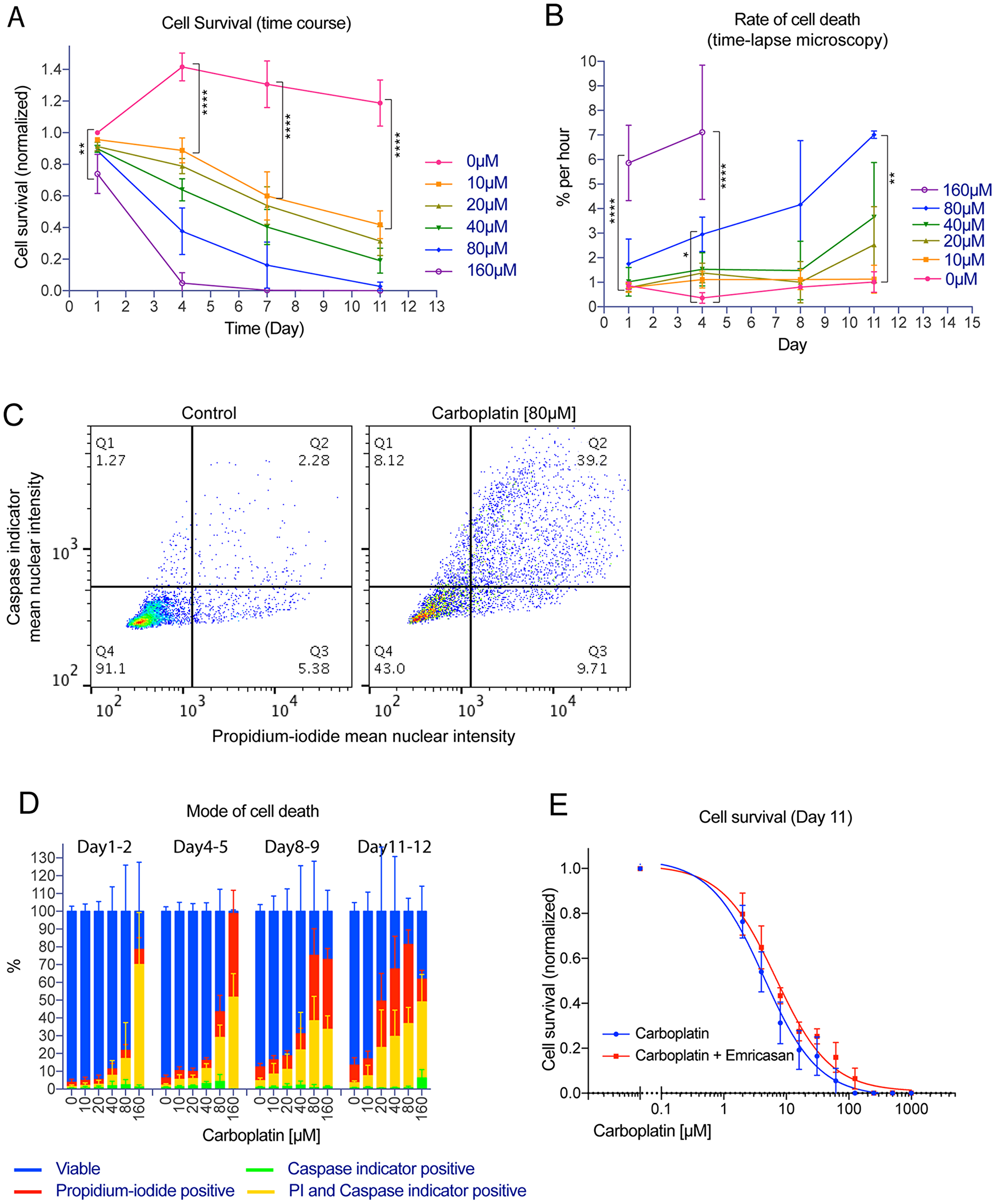 Platinum treatment resulted in apoptotic and necrotic cell death in the bulk tumor cell population