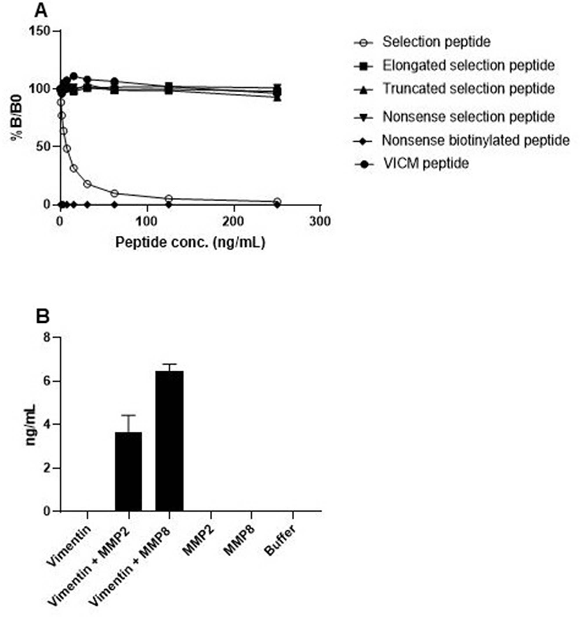 Specificity test of the MMP-degraded non-citrullinated vimentin (VIM) assay