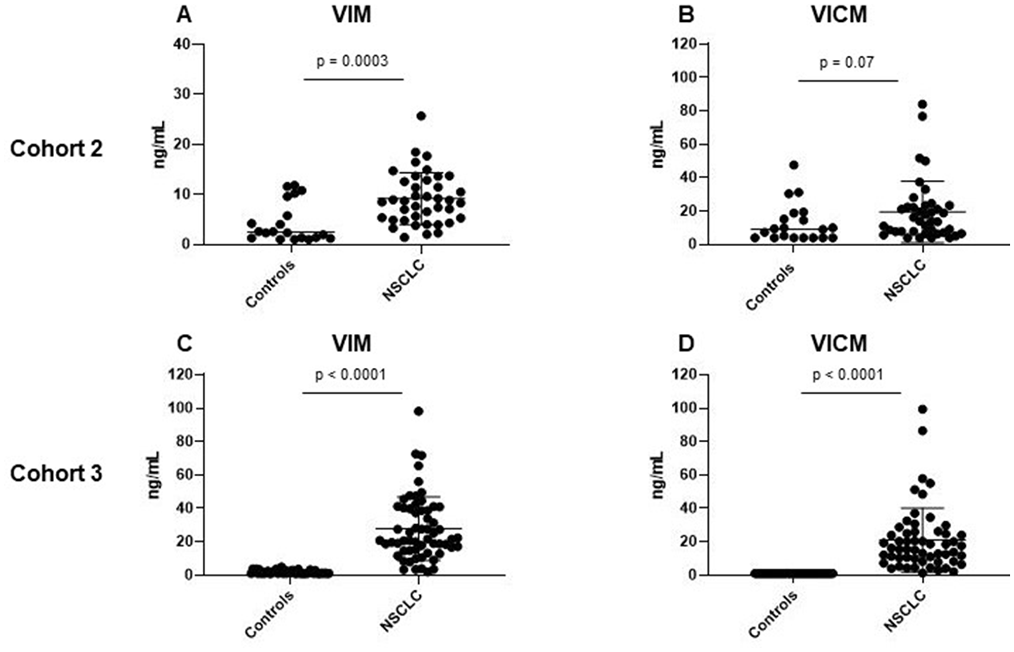 Clinical evaluation of MMP-degraded vimentin (VIM) and MMP-degraded and citrullinated vimentin (VICM) in patients with non-small cell lung cancer (NSCLC)