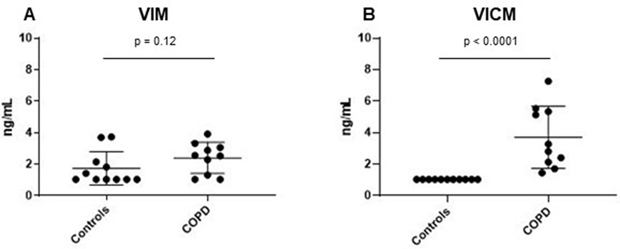 Clinical evaluation of MMP-degraded vimentin (VIM) and MMP-degraded and citrullinated vimentin (VICM) in chronic obstructive pulmonary disease (COPD)