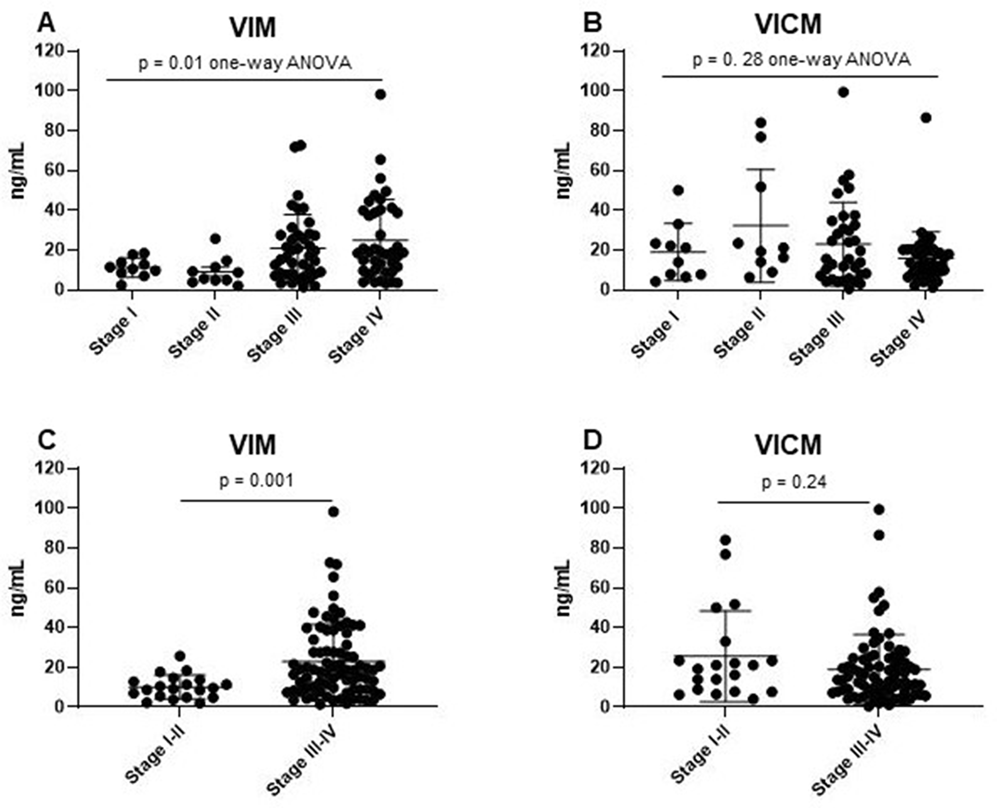 Clinical evaluation of MMP-degraded vimentin (VIM) and MMP-degraded and citrullinated vimentin (VICM) in patients with non-small cell lung cancer (NSCLC) according to TNM disease stage