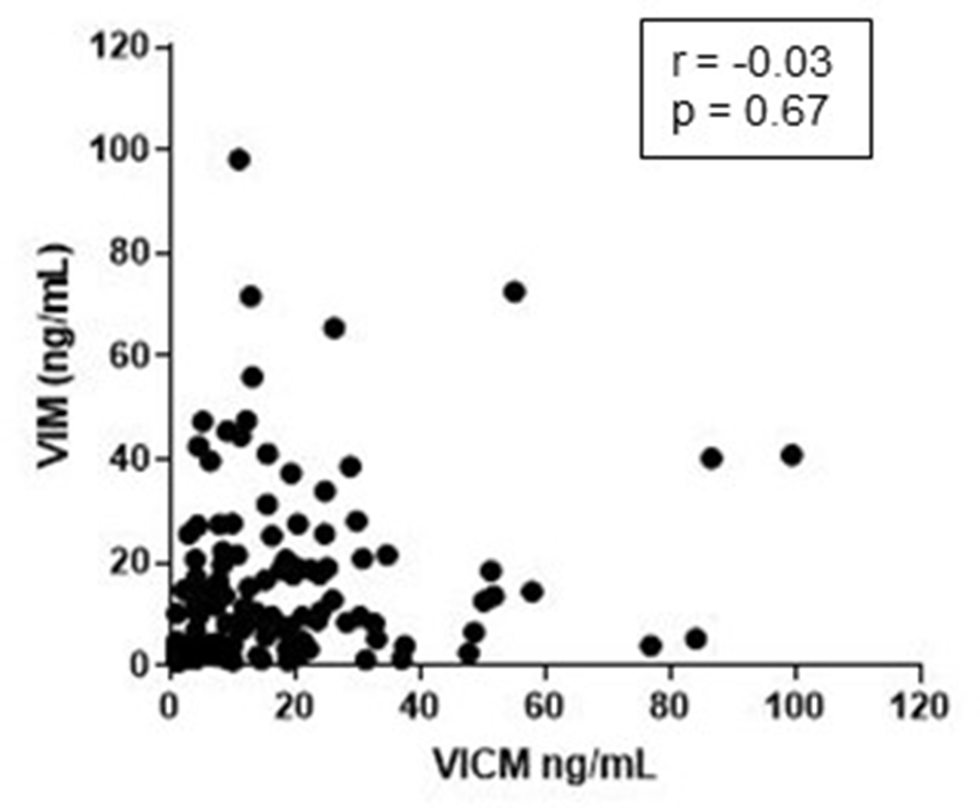Correlation between MMP-degraded vimentin (VIM) and MMP-degraded and citrullinated vimentin (VICM)