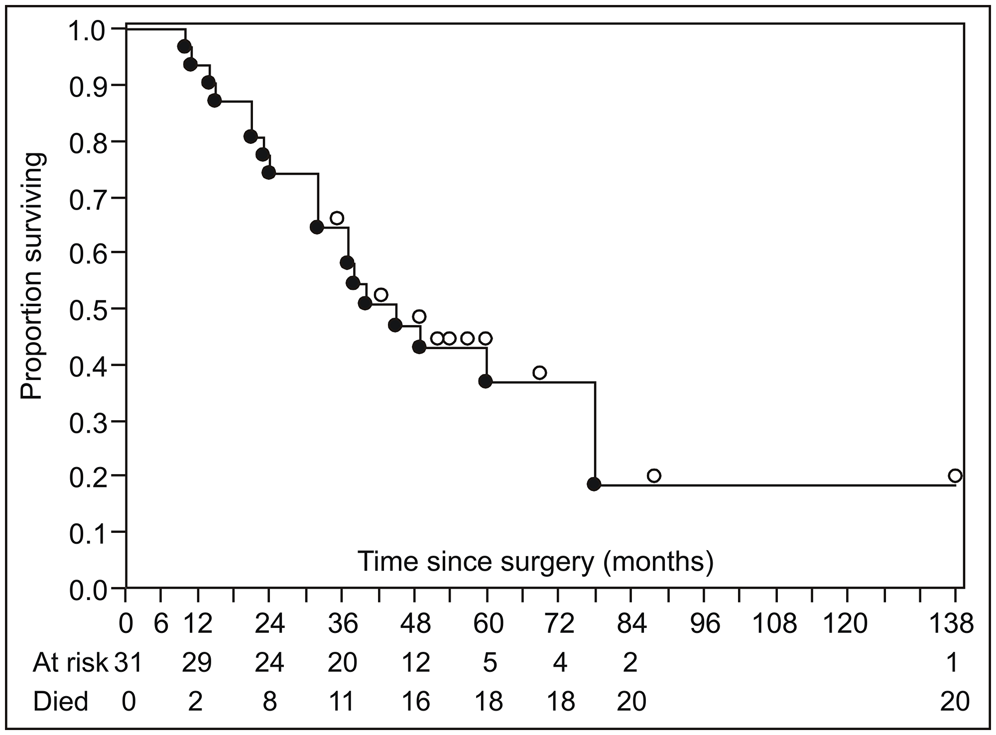 Summary of disease-specific survival (Kaplan–Meier product limit survival curve)