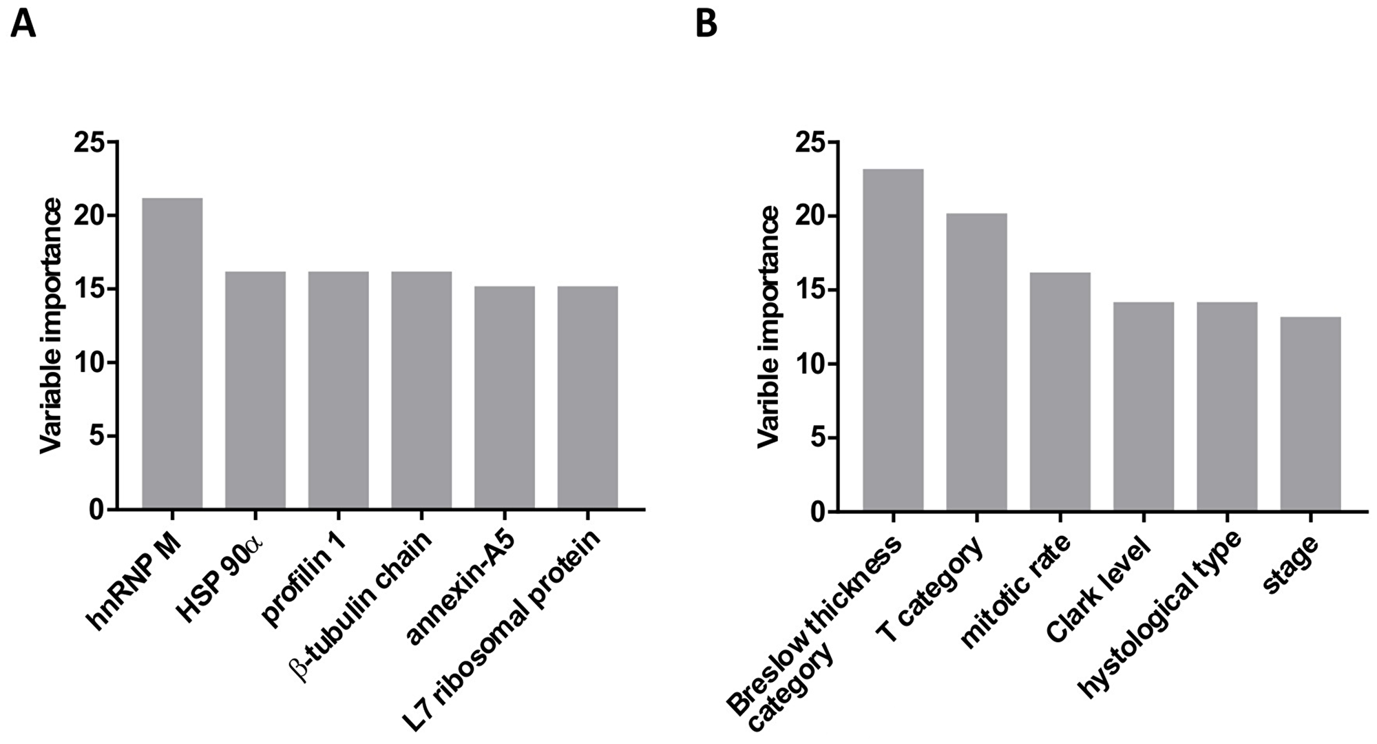 Variable importance (based on the strength of association with the mortality data) determined using the recursive partitioning method