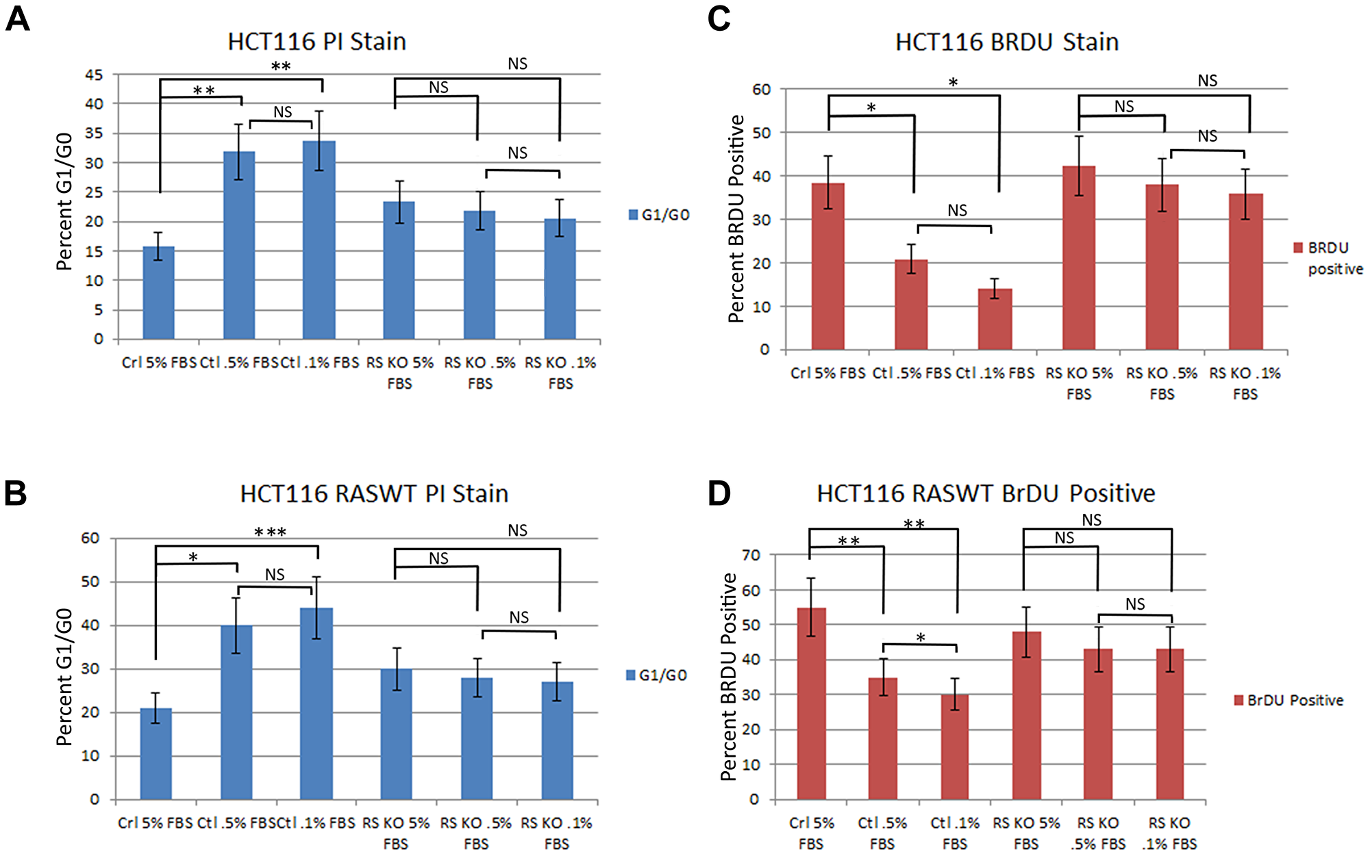 Knockout of PTPRS in KRAS mutant and KRAS WT cells increased growth potential