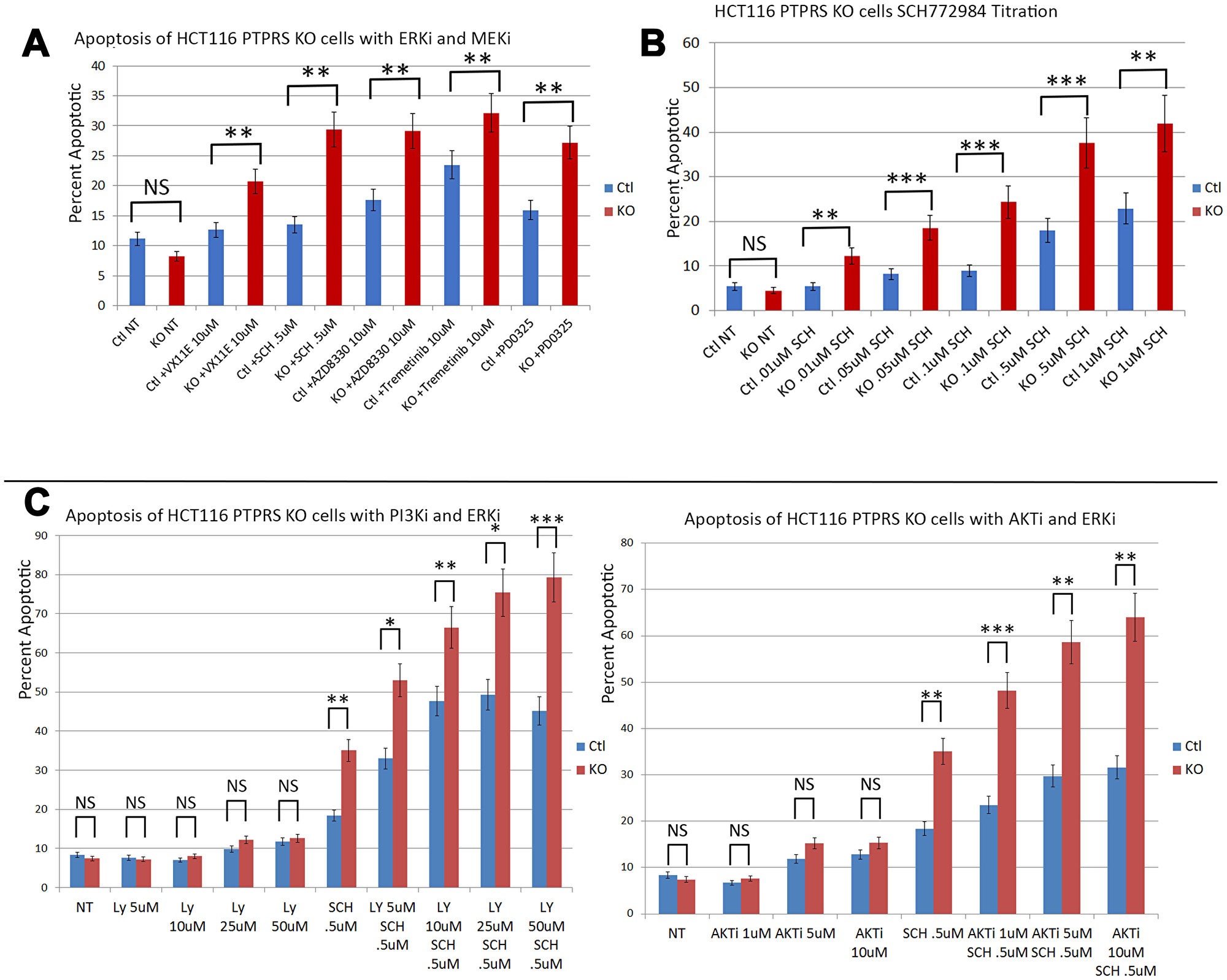 PTPRS KO cells produced increased apoptosis in response to ERK inhibition