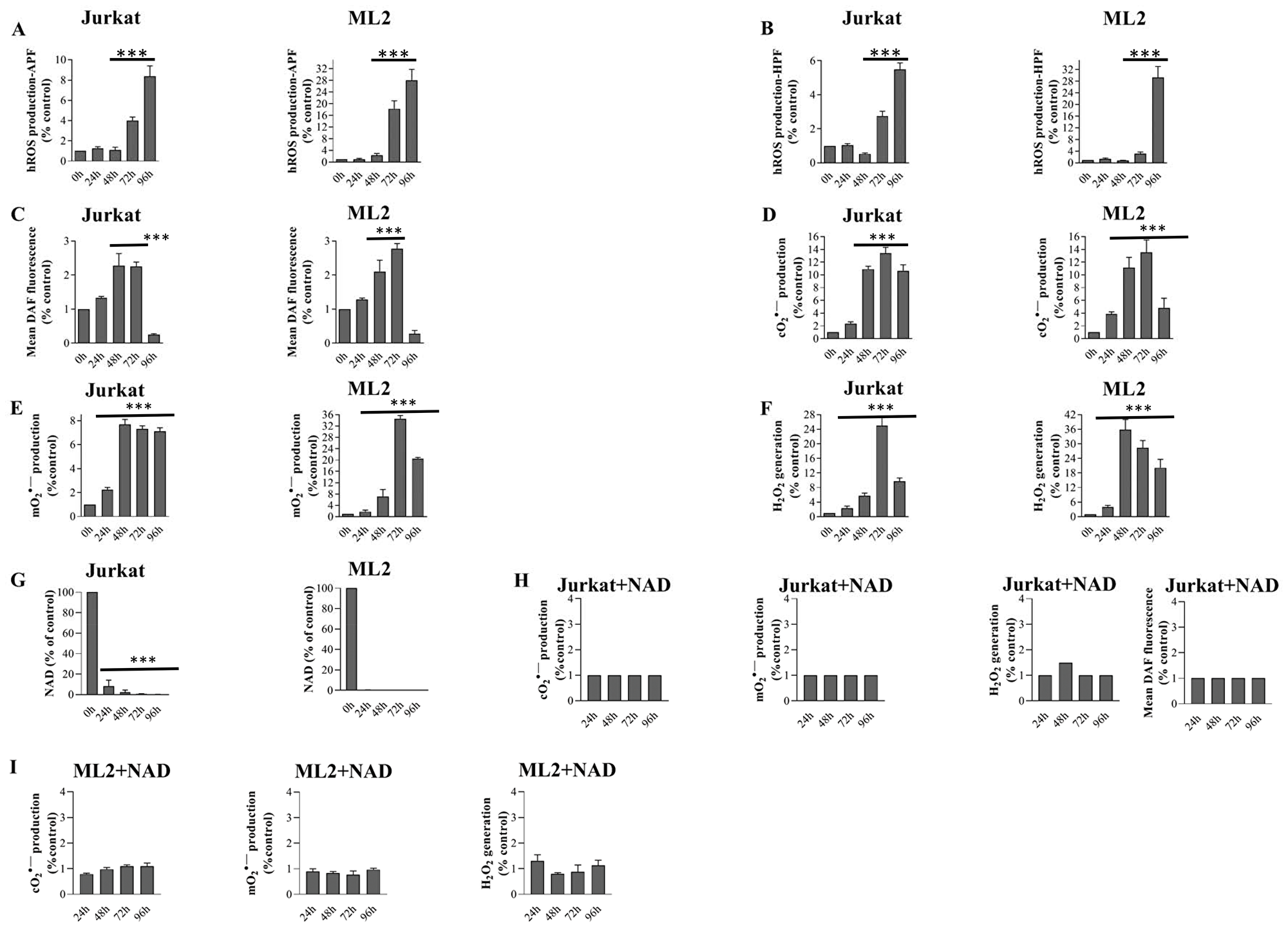 APO866 depletes NAD content that leads to dramatic increases ROS/RNS levels in hematological malignant cells