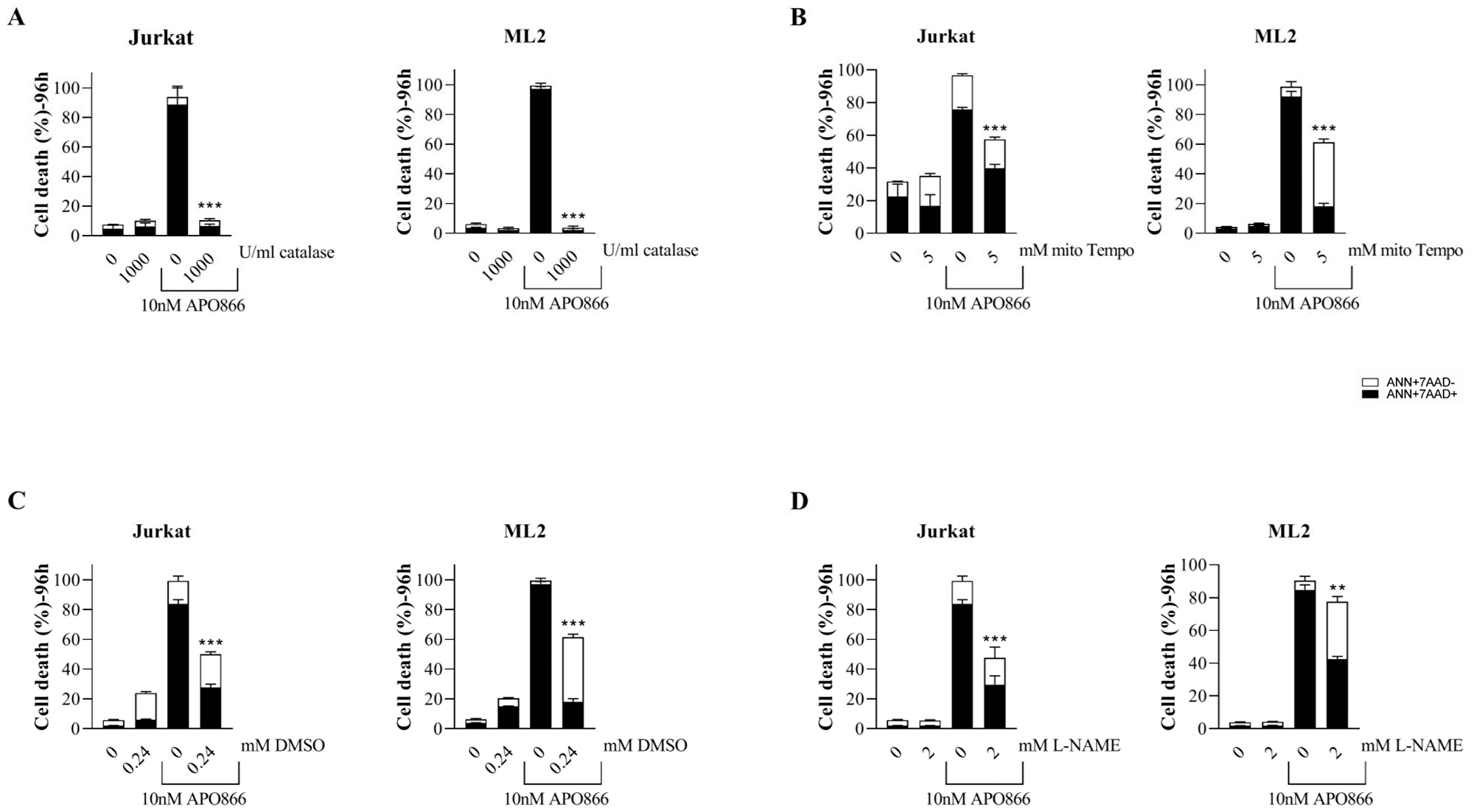 Scavenging ROS/RNS attenuates APO866-mediated cell death in leukemia cells