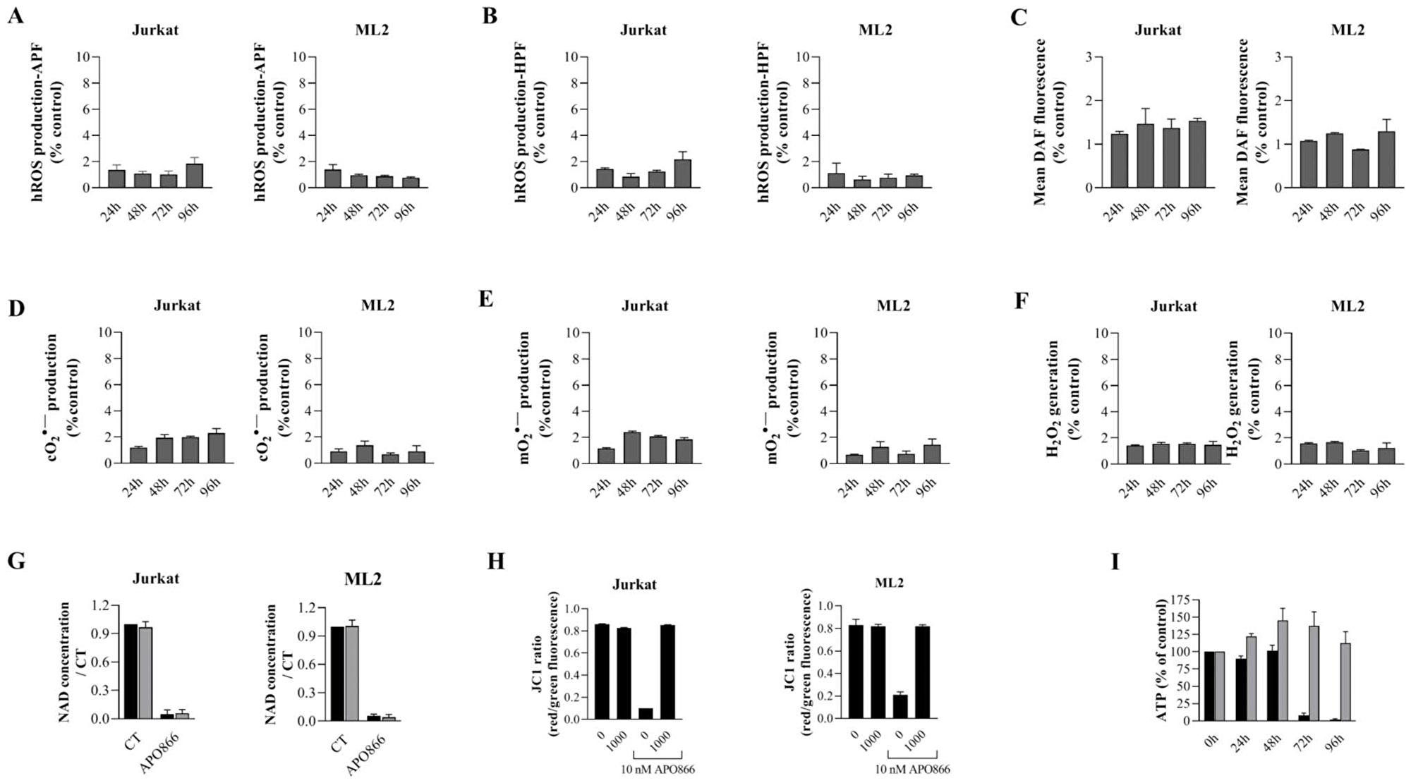 Catalase supplementation abrogates ROS/RNS production, loss of mitochondria membrane potential and ATP, but not NAD depletion in APO866-treated hematological malignant cells
