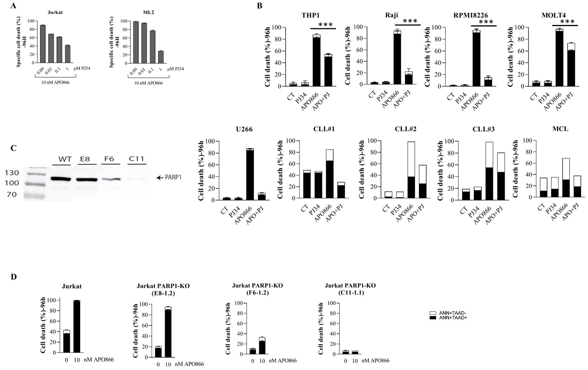 The integrity of PARP1 status is required for the anti-leukemia activity of APO866