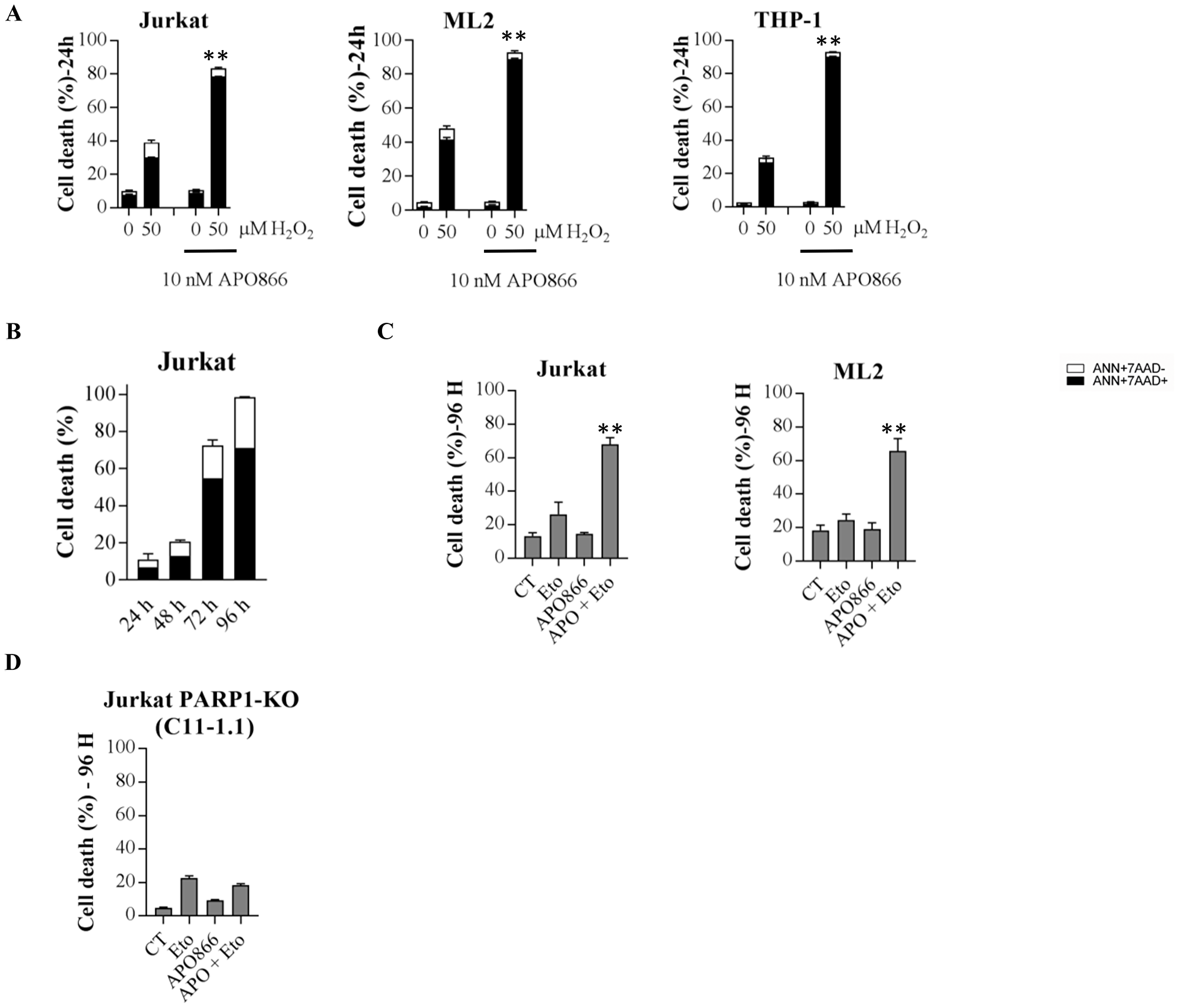 Exogenous supplementation of H2O2 or etoposide potentiates the anti-leukemia activity of APO866