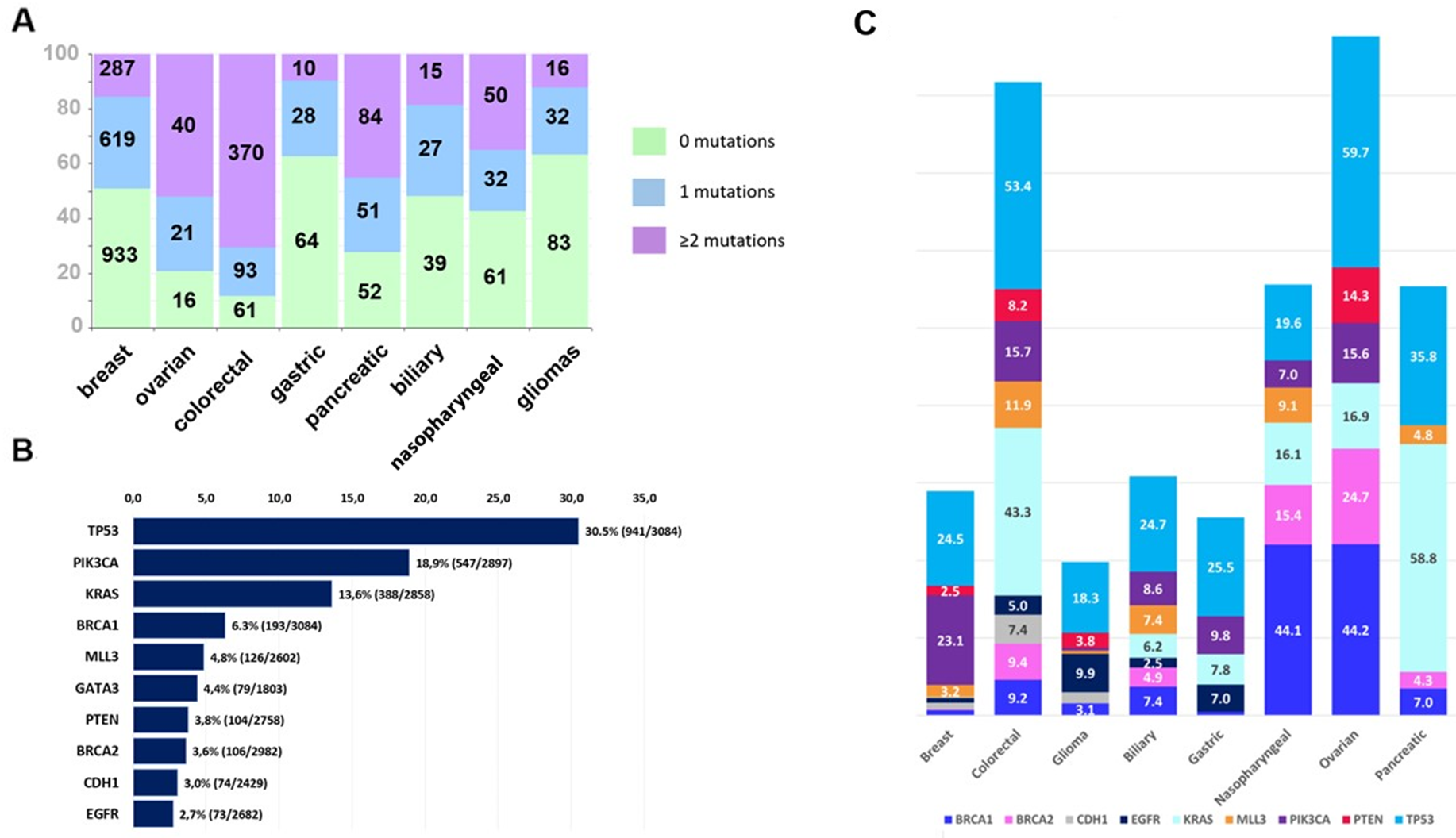 (A) Proportions of tumors with 0 (green color), 1 (blue) and ≥2 (purple) pathogenic mutations per tumor type (Kruskal-Wallis p$!--ESC