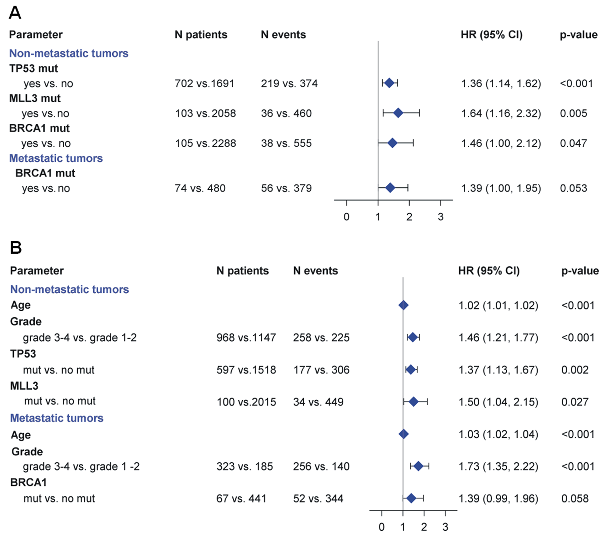(A) Prognostic significance of molecular alterations in patients with non-metastatic and metastatic cancer. In patients with non-metastatic cancer mutations in TP53, MLL3 and BRCA1 were associated with shorter OS. In patients with metastatic cancer, BRCA1 mutations were associated with a trend towards shorter OS. (B) Multivariate analysis results are depicted in the forest plot. In patients with non-metastatic disease, independent prognostic factors predicting shorter OS were the presence of pathogenic mutations in TP53, pathogenic mutations in MLL3, increasing age and increasing grade. In the metastatic setting, independent factors associated with shorter OS were increasing age and grade 3-4, while BRCA1 pathogenic mutations were associated with a trend towards longer OS, after adjustment for age and grade.